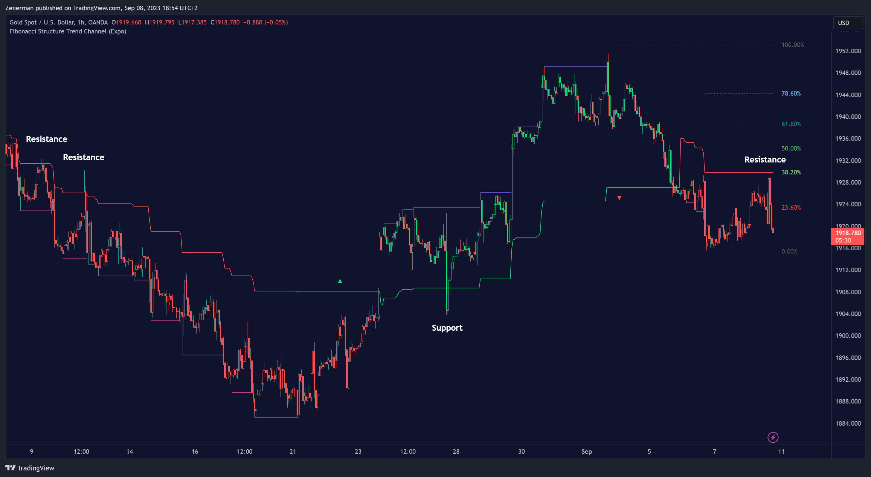 OANDA:XAUUSD Chart Image by Zeiierman