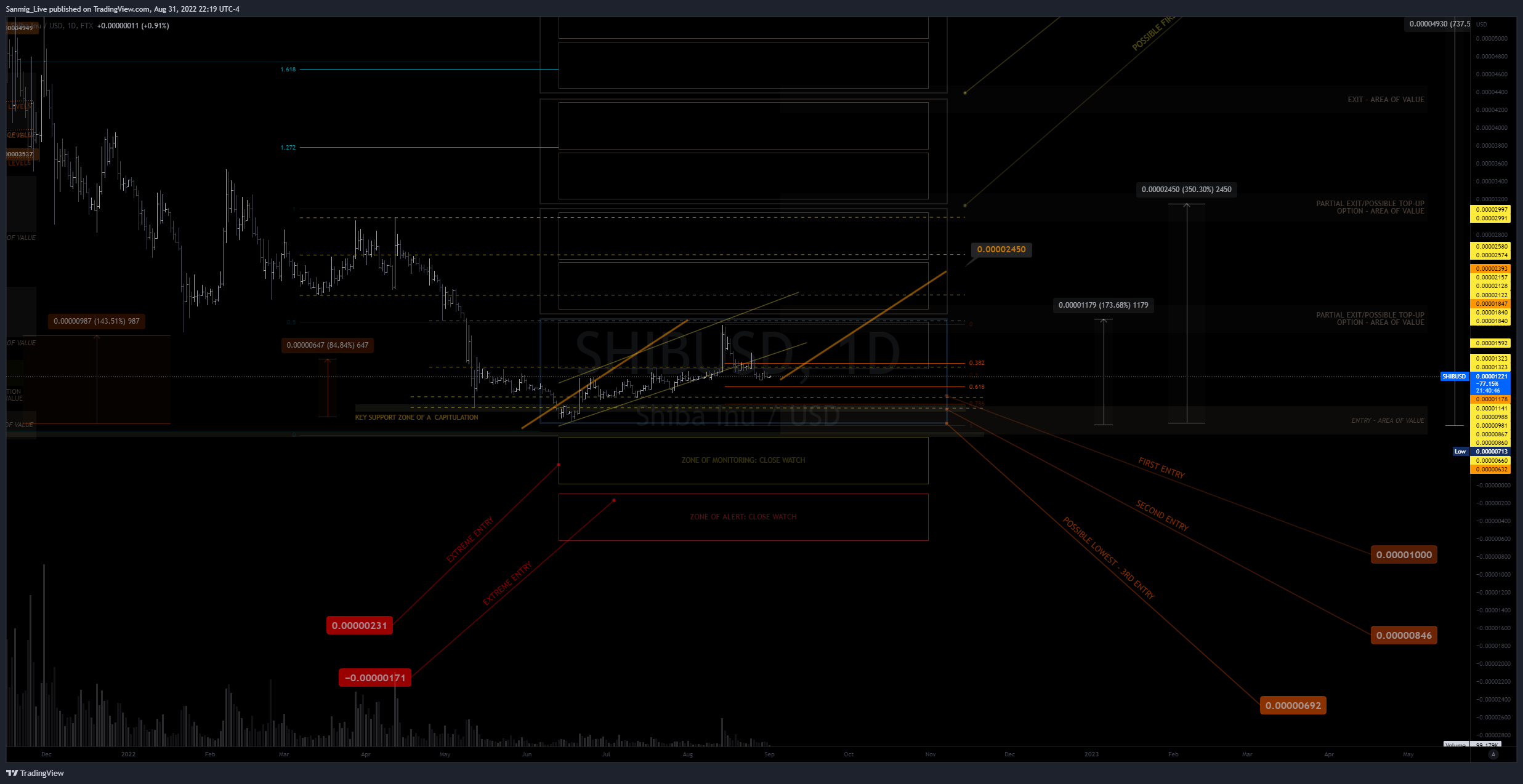 FTX:SHIBUSD Chart Image by The_Crypto_Samurai