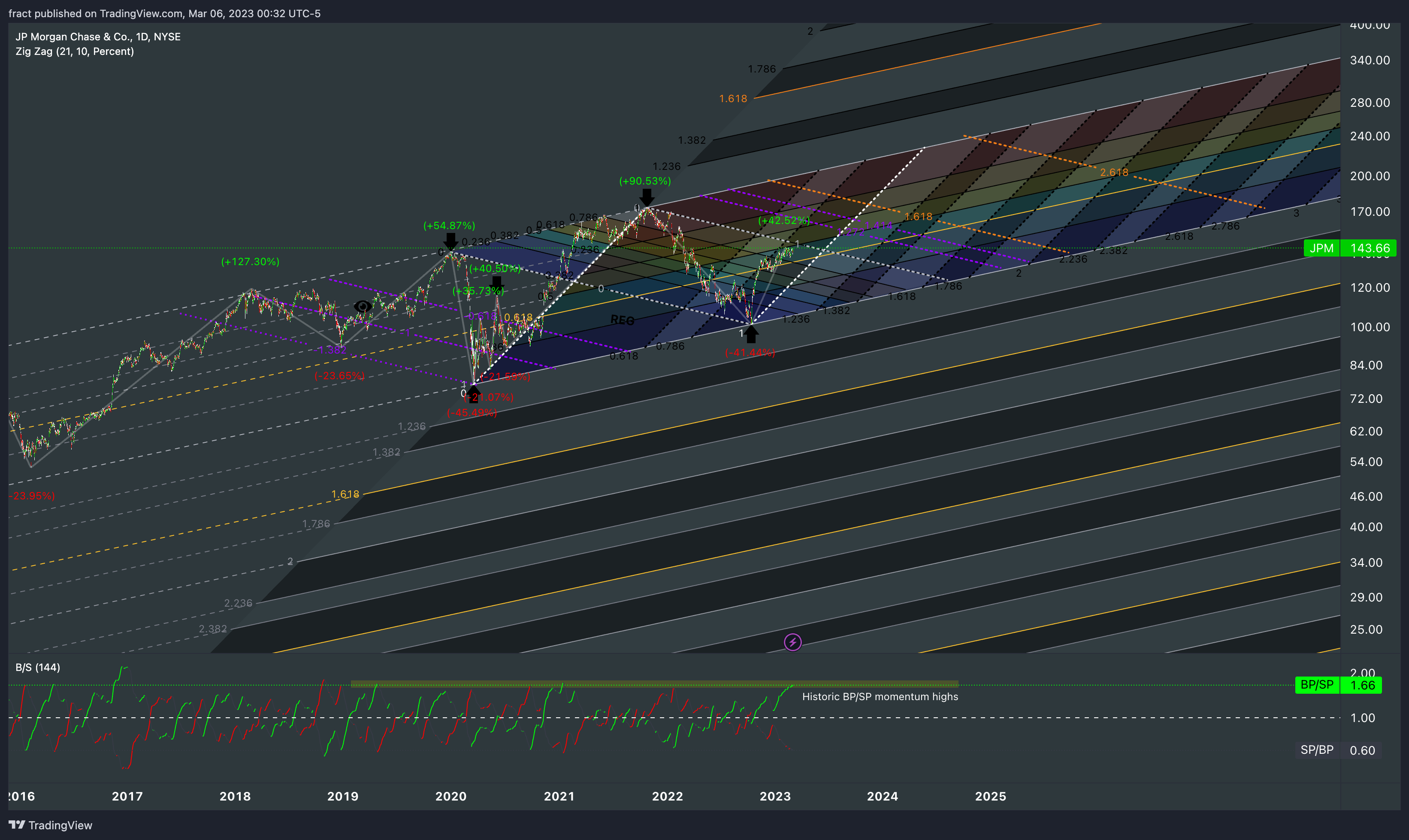 NYSE:JPM Chart Image by fract