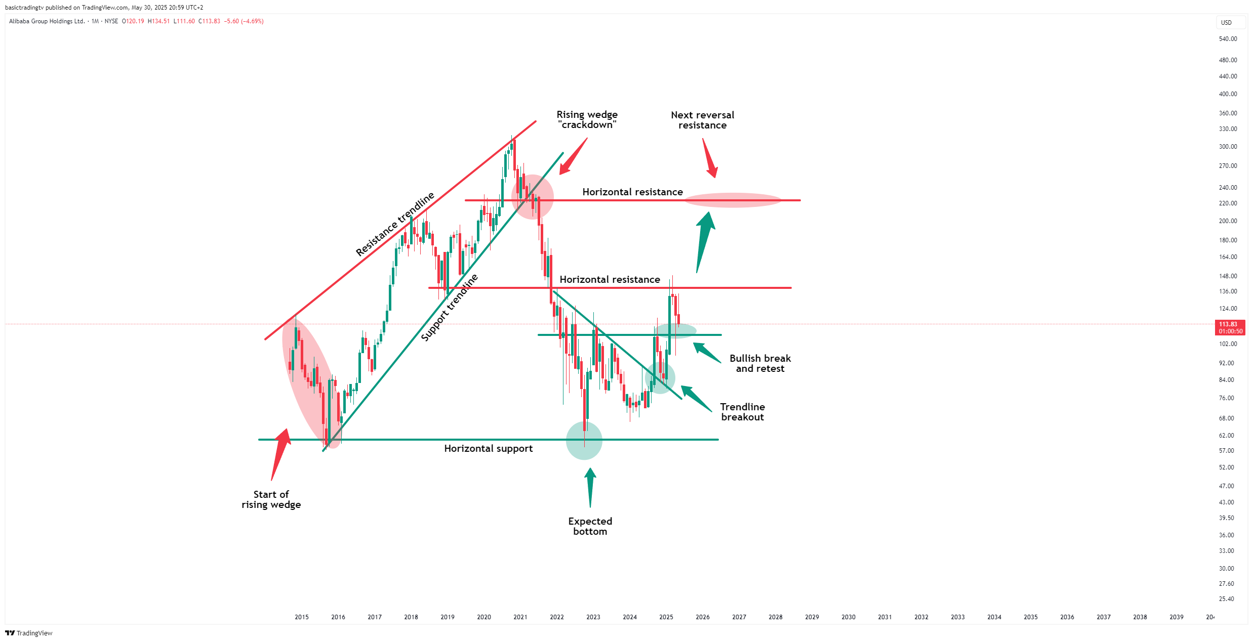BATS:BABA Chart Image by basictradingtv