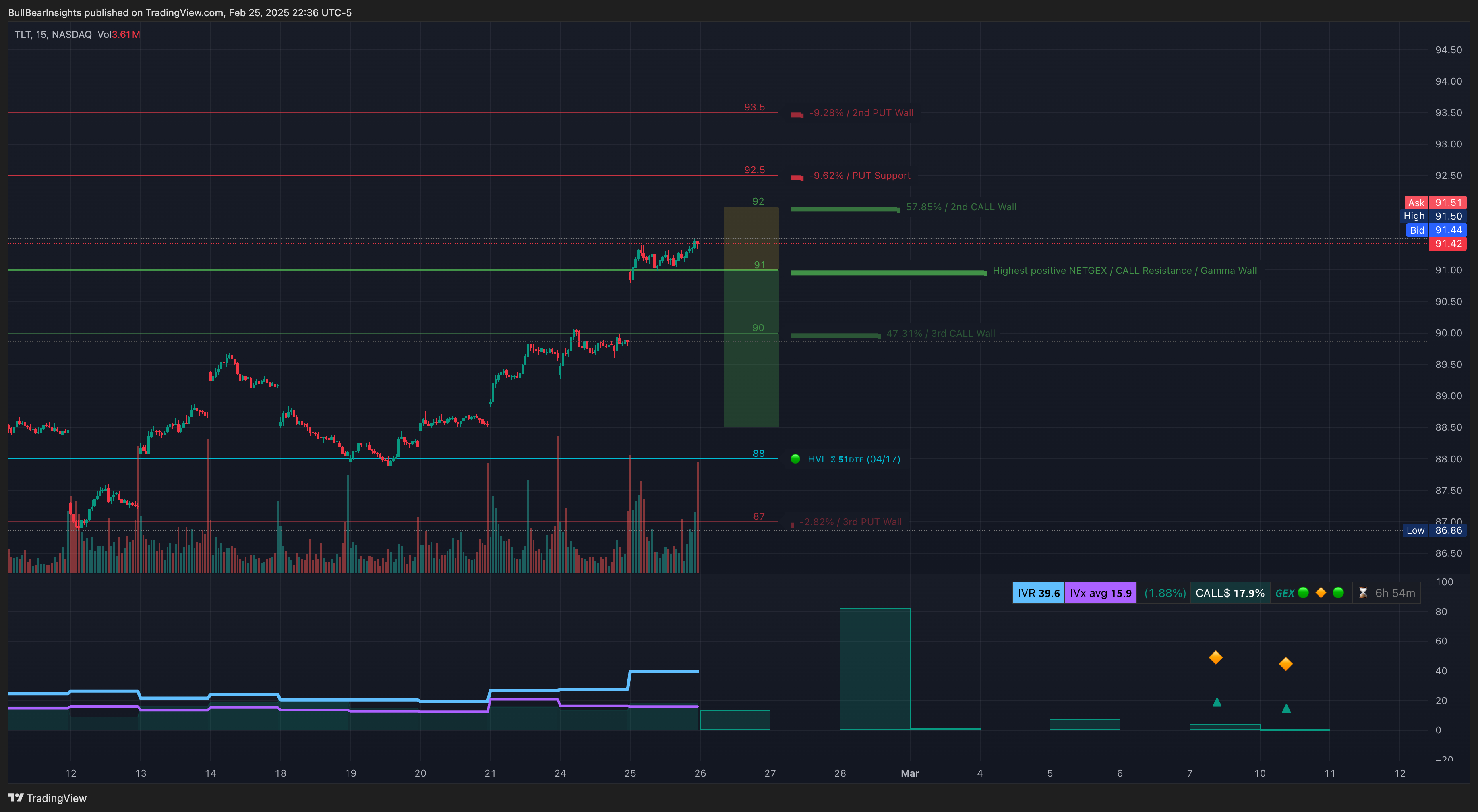 NASDAQ:TLT Chart Image by BullBearInsights