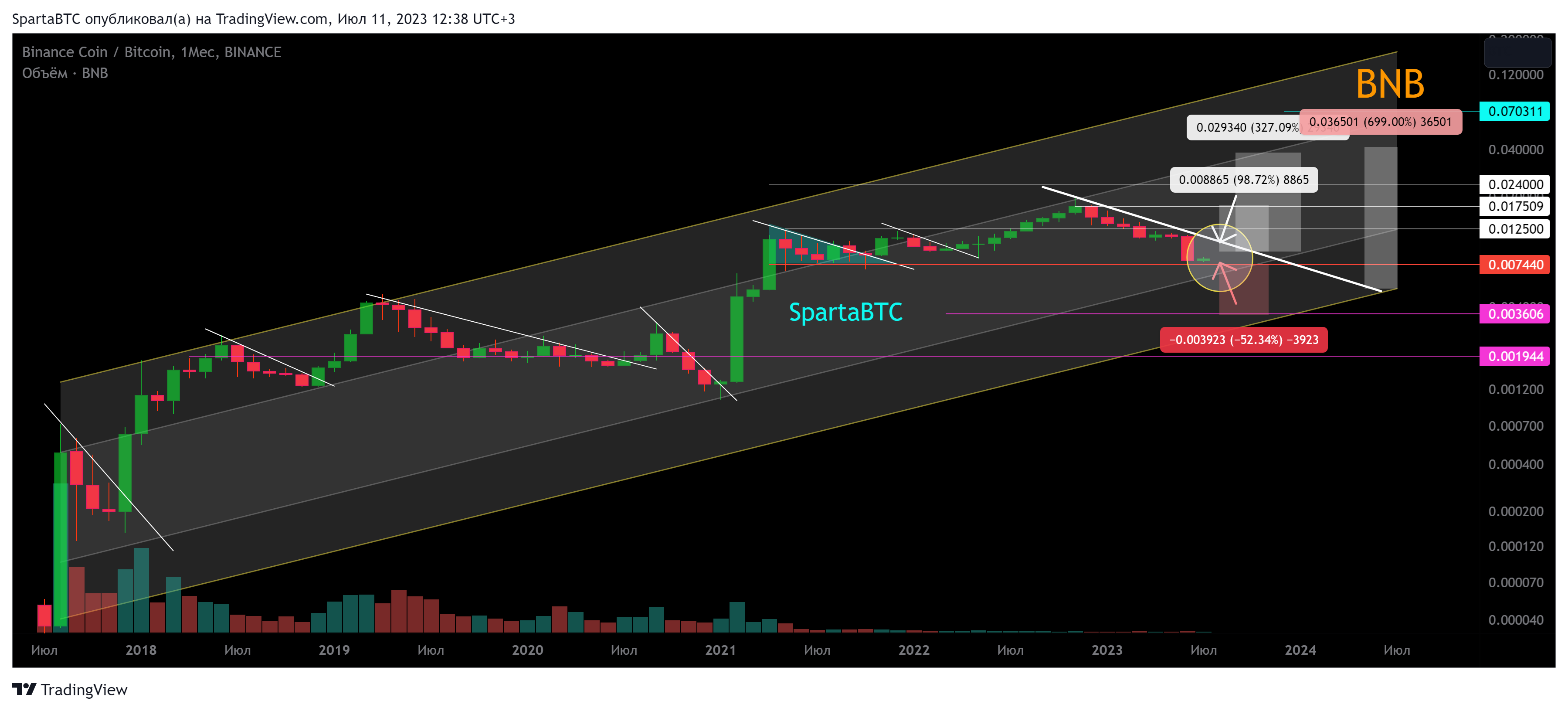 BINANCE:BNBBTC Chart Image by SpartaBTC