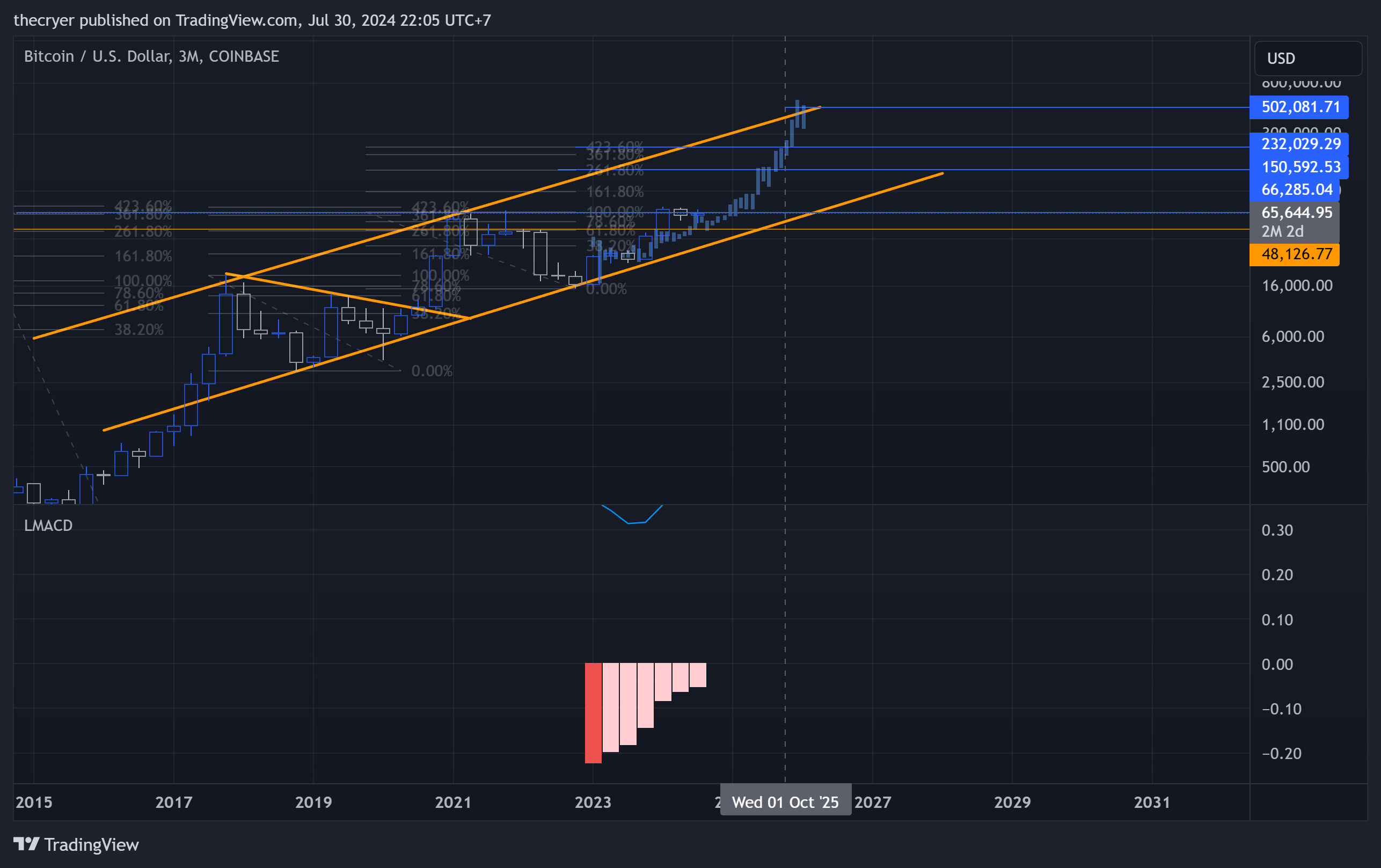 COINBASE:BTCUSD Chart Image by thecryer