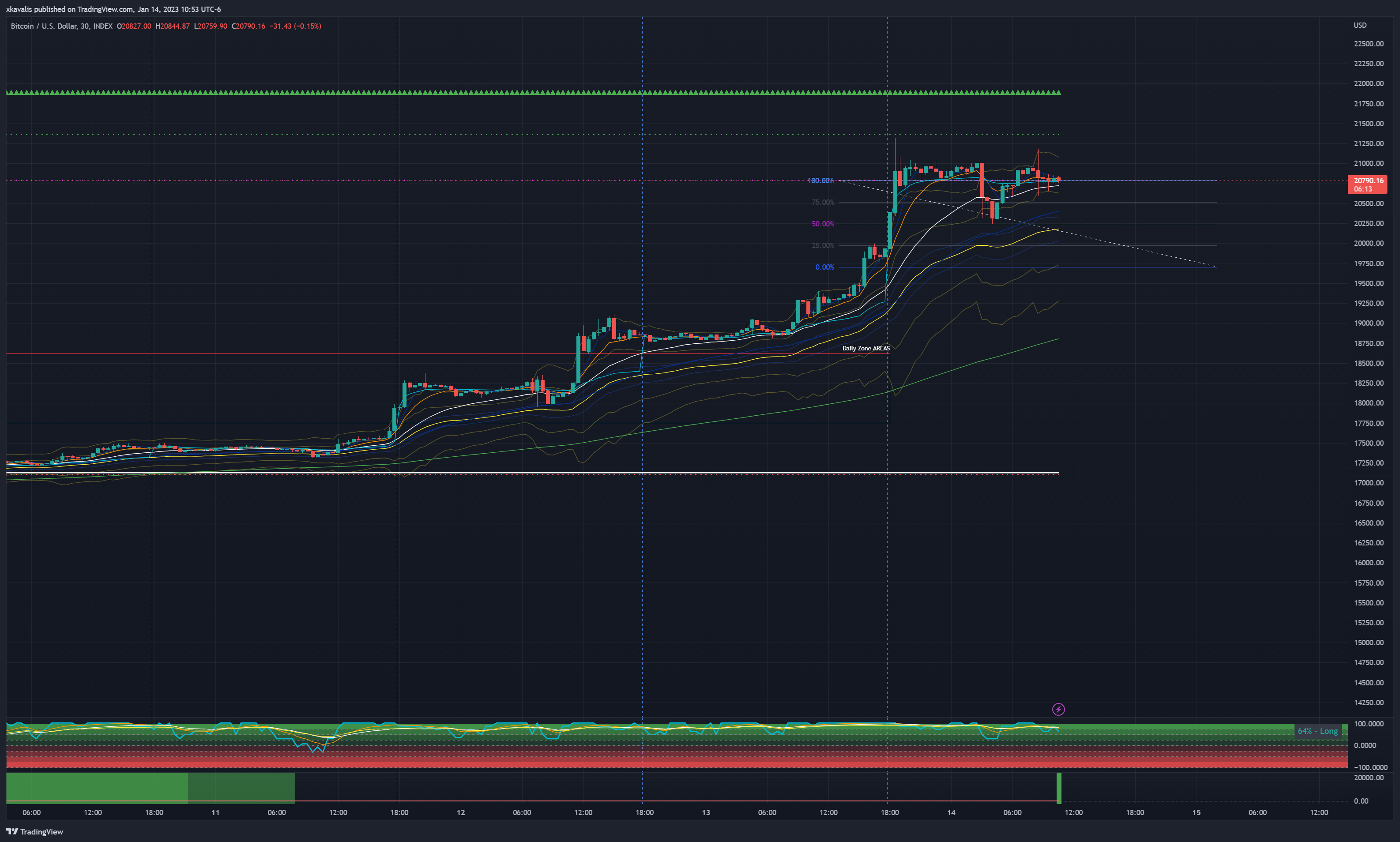 INDEX:BTCUSD Chart Image by RexDogActual