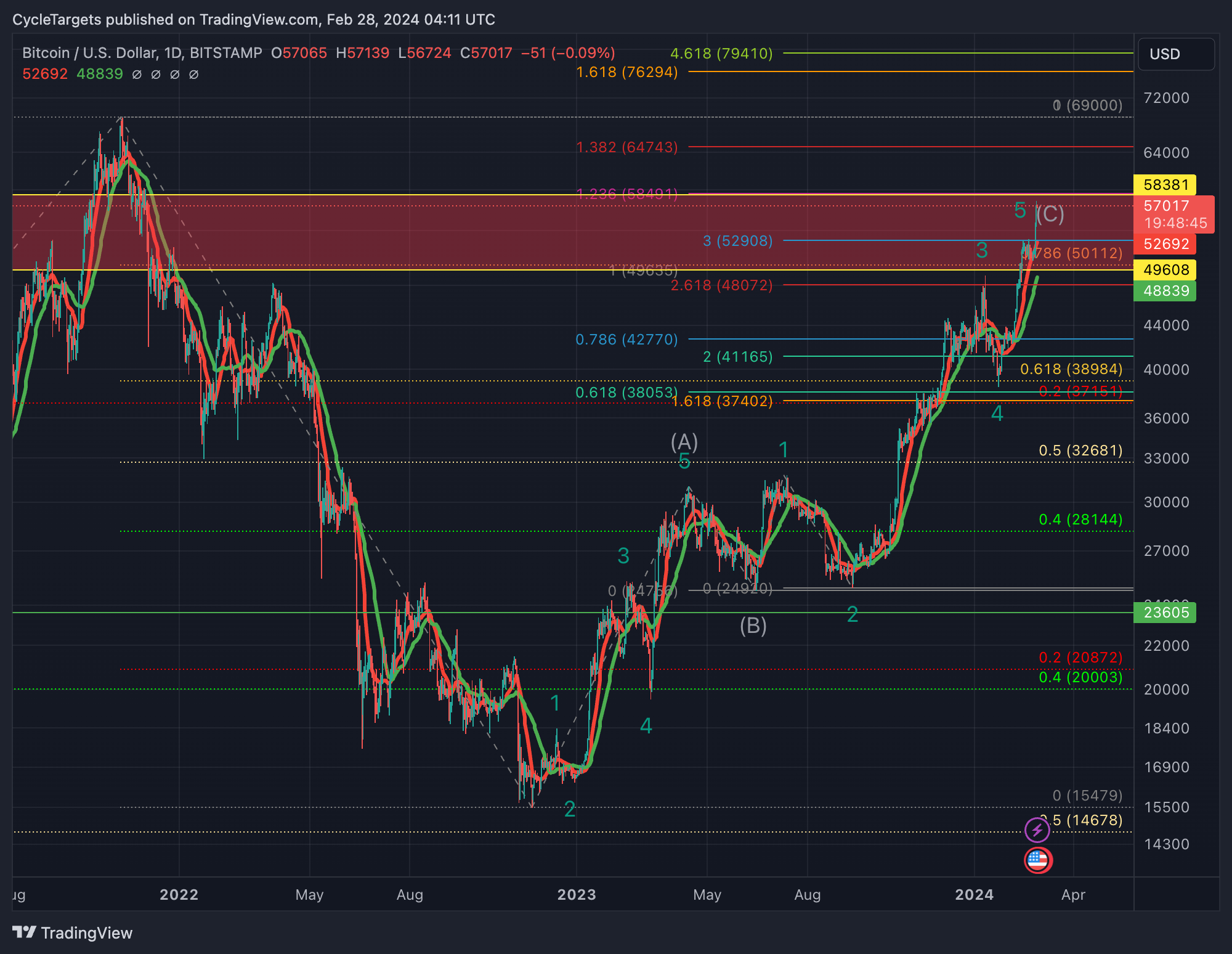 BITSTAMP:BTCUSD Chart Image by CycleTargets