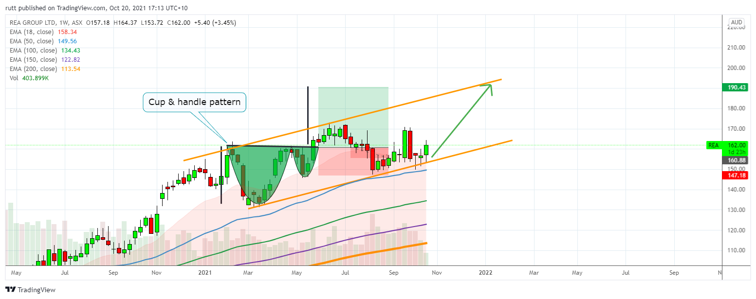 ASX:REA Chart Image by rutt