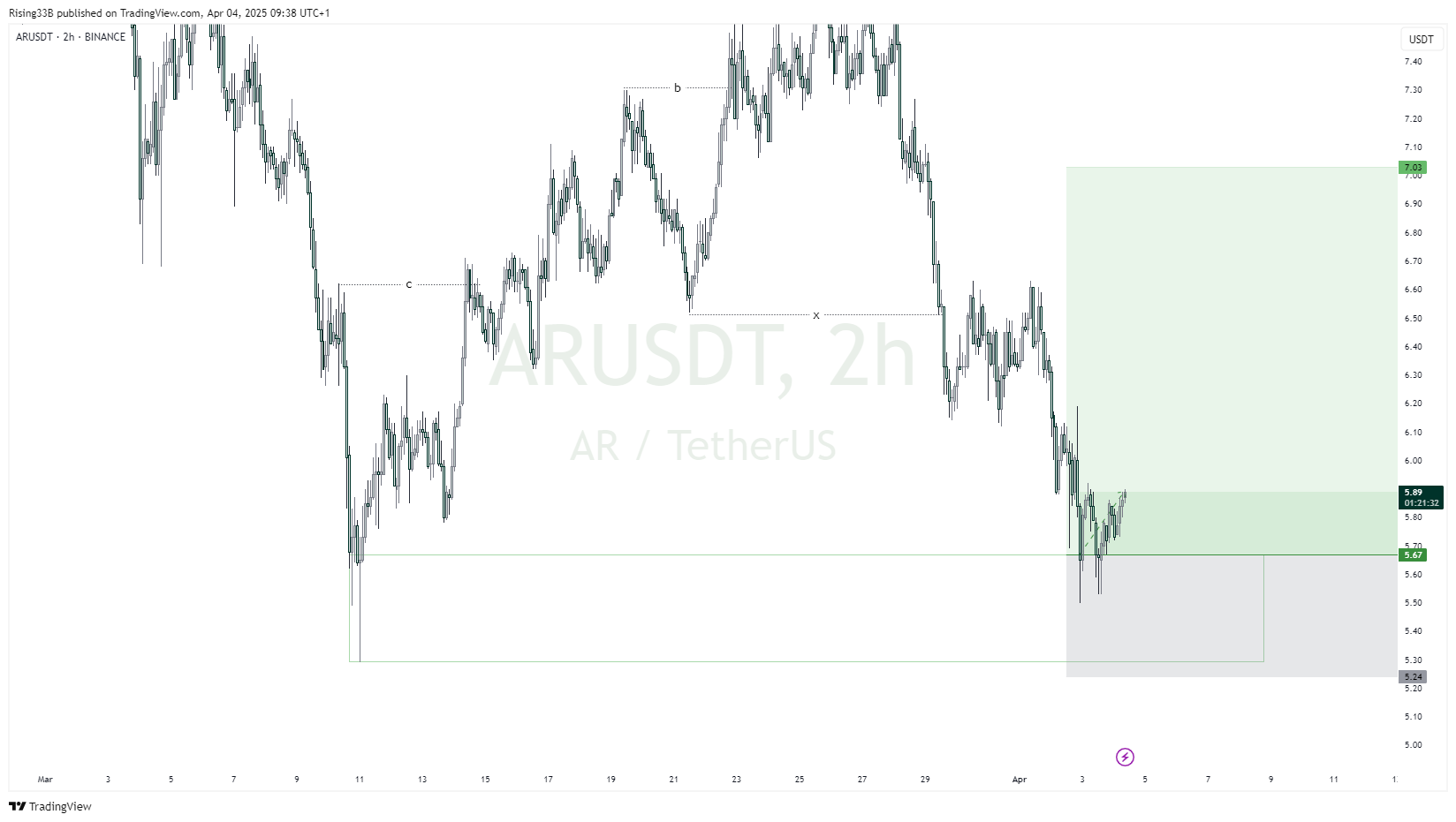 BINANCE:ARUSDT Chart Image by Rising33B
