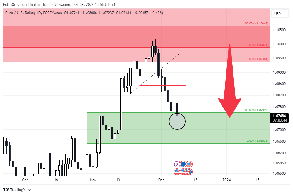 FOREXCOM:EURUSD Chart Image by ExtraOrdy