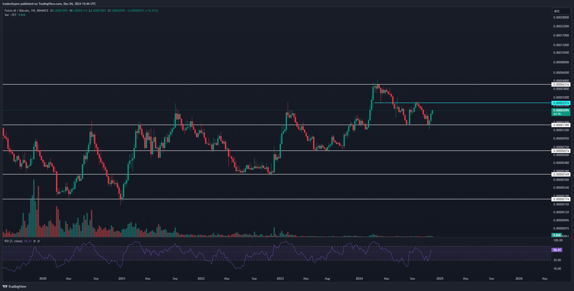 BINANCE:FETBTC Chart Image by tradecitypro