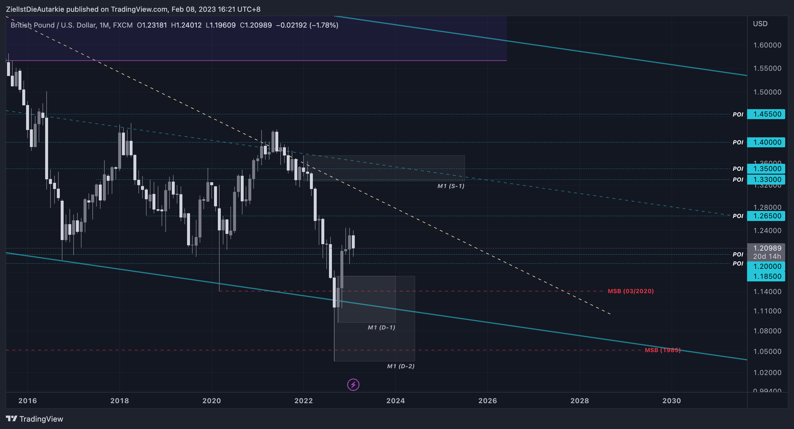 FX:GBPUSD Chart Image by ZielIstDieAutarkie