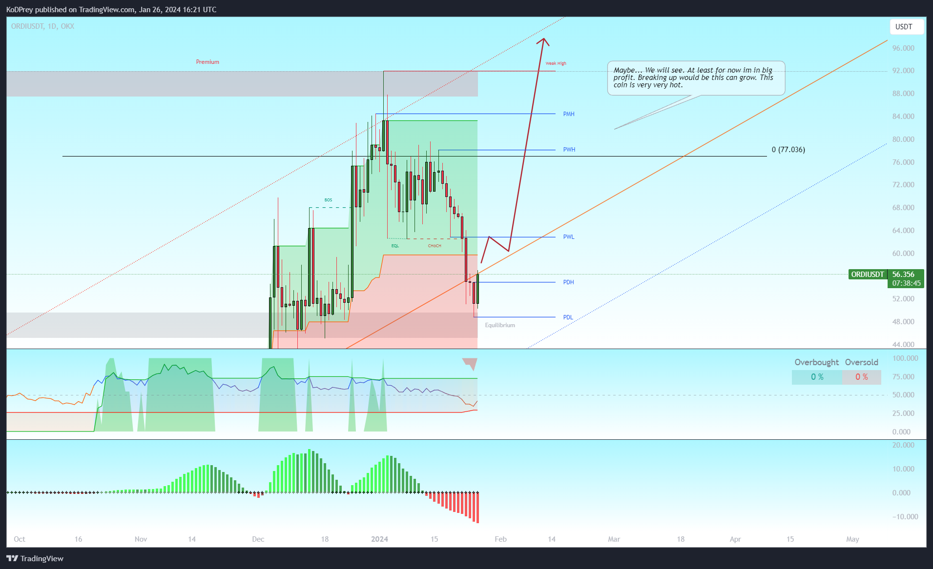 OKX:ORDIUSDT Chart Image by KoDPrey