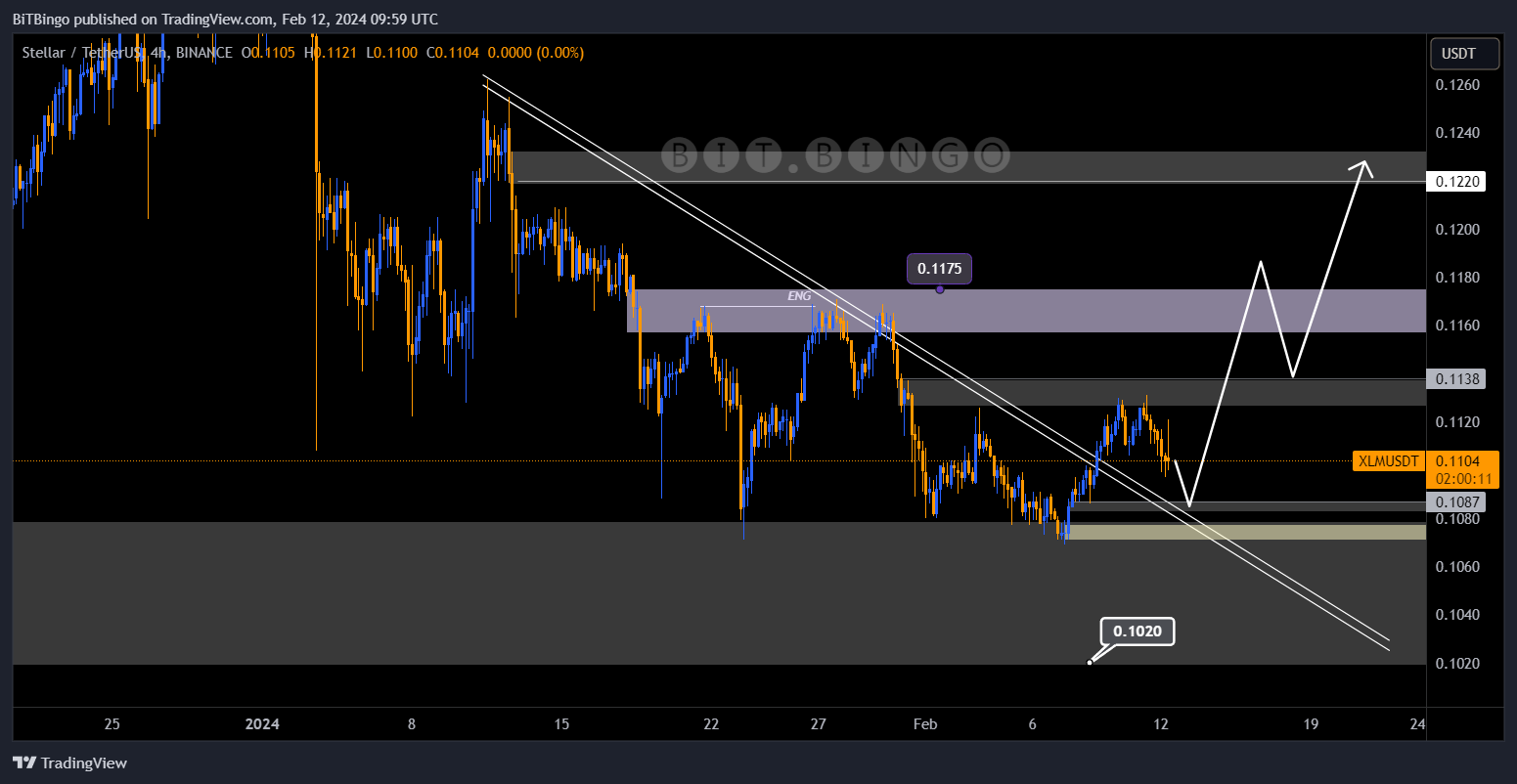 BINANCE:XLMUSDT Chart Image by BiTBingo