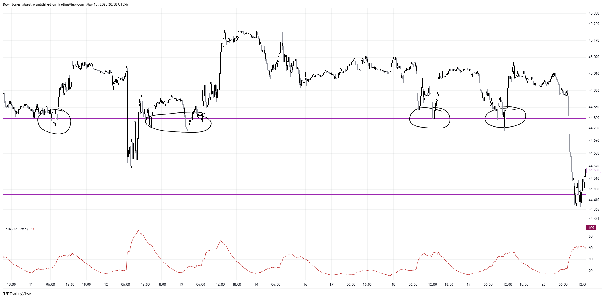 CBOT_MINI:YM1! Chart Image by Dow_Jones_Maestro