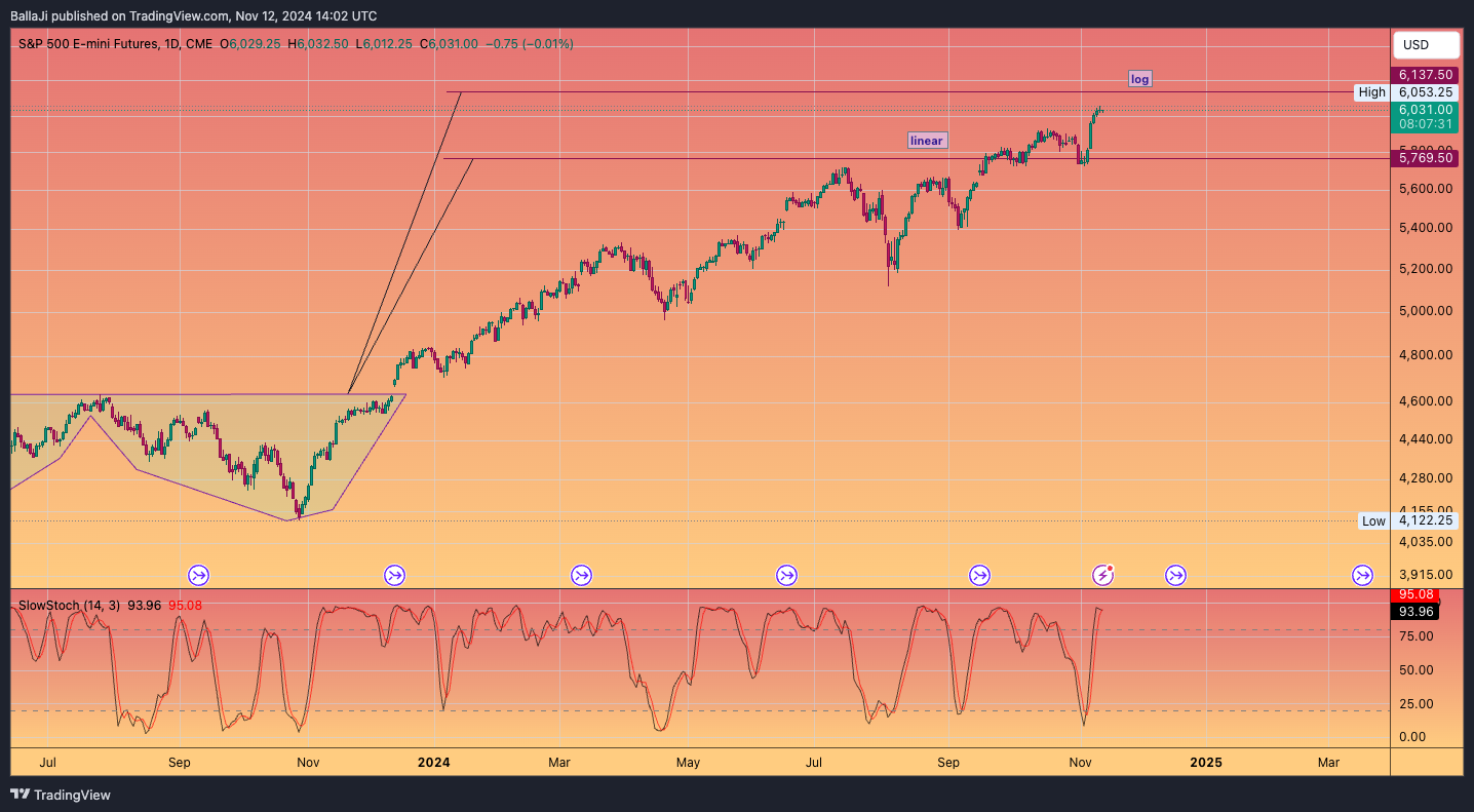 CME_MINI_DL:ES1! Chart Image by BallaJi