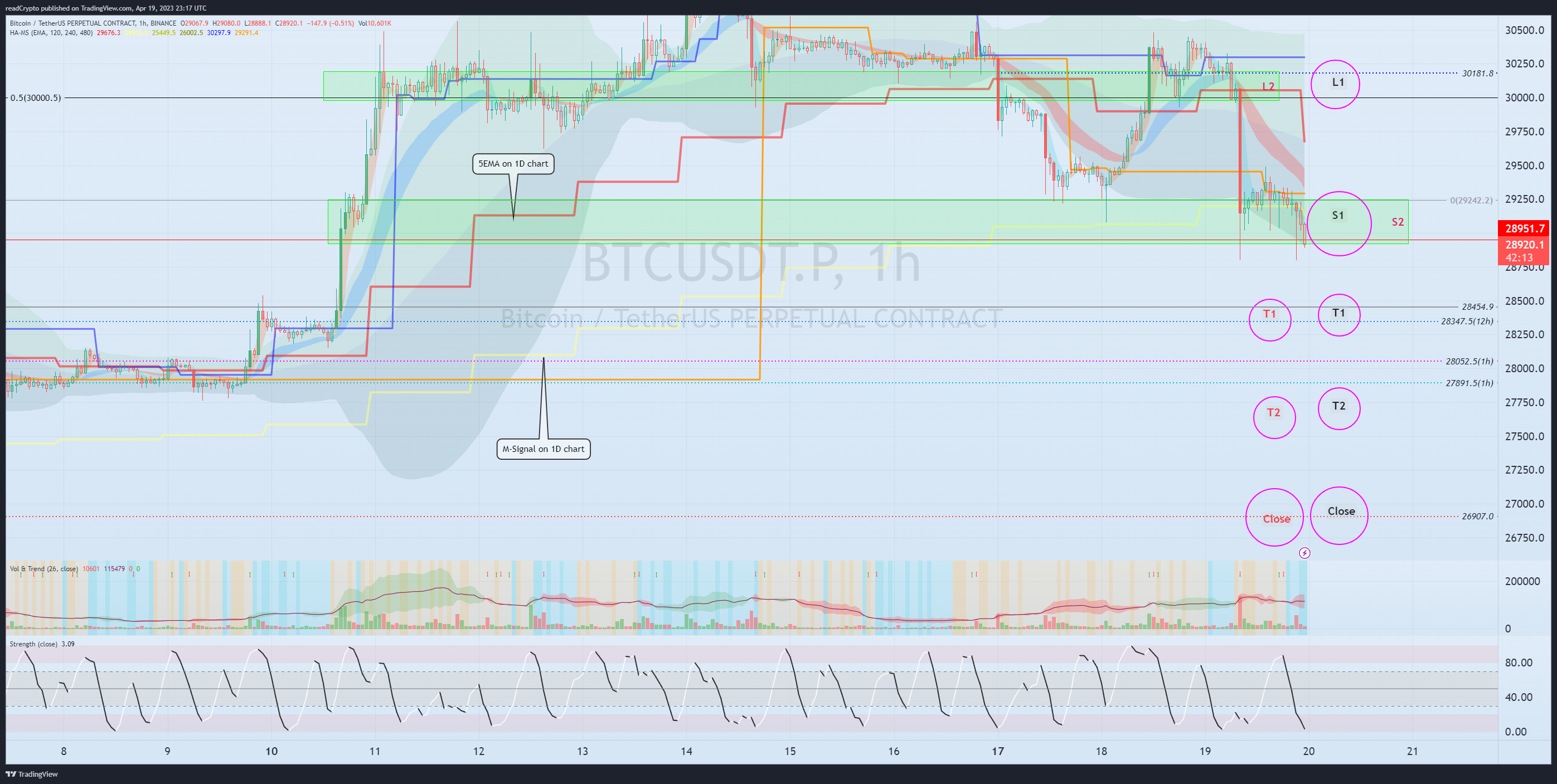 BINANCE:BTCUSDT.P Chart Image by readCrypto