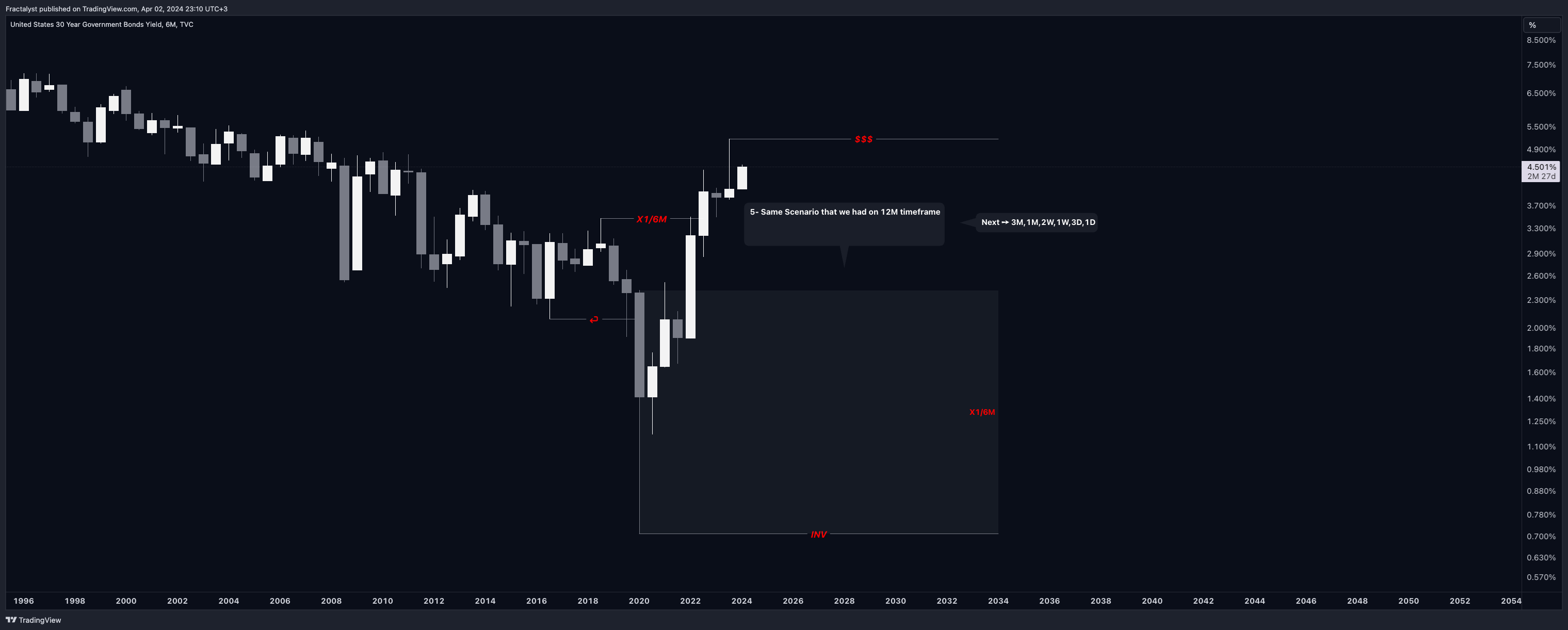TVC:US30Y Chart Image by Fractalyst