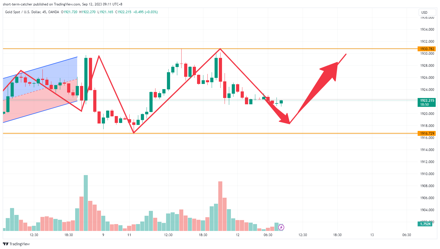 OANDA:XAUUSD Chart Image by short-term-catcher