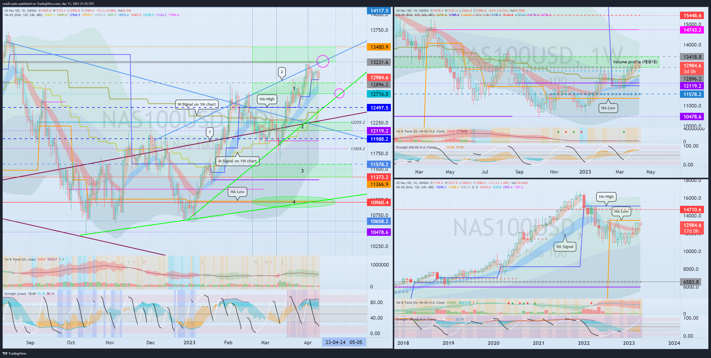 OANDA:NAS100USD Chart Image by readCrypto