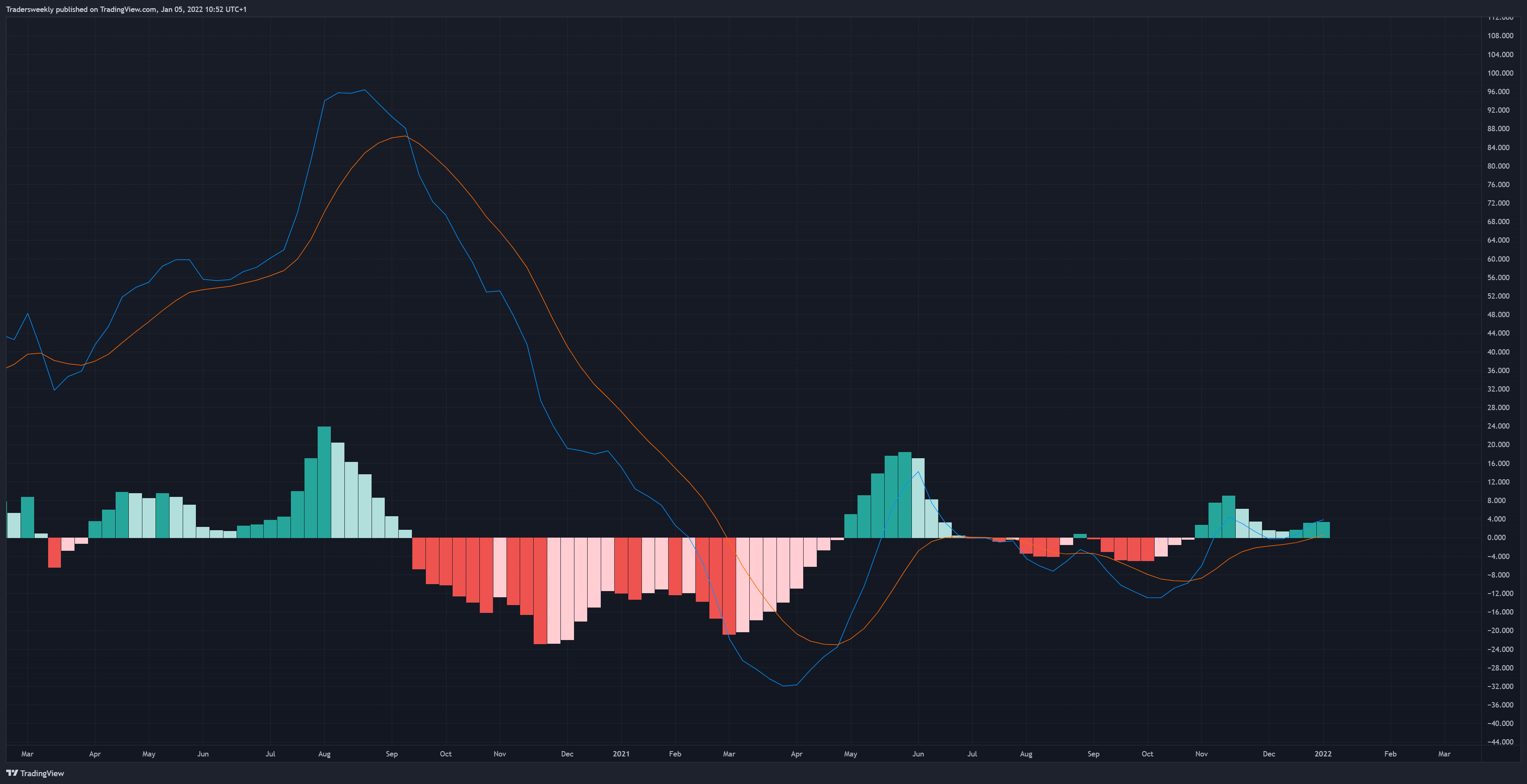 OANDA:XAUUSD Chart Image by Tradersweekly