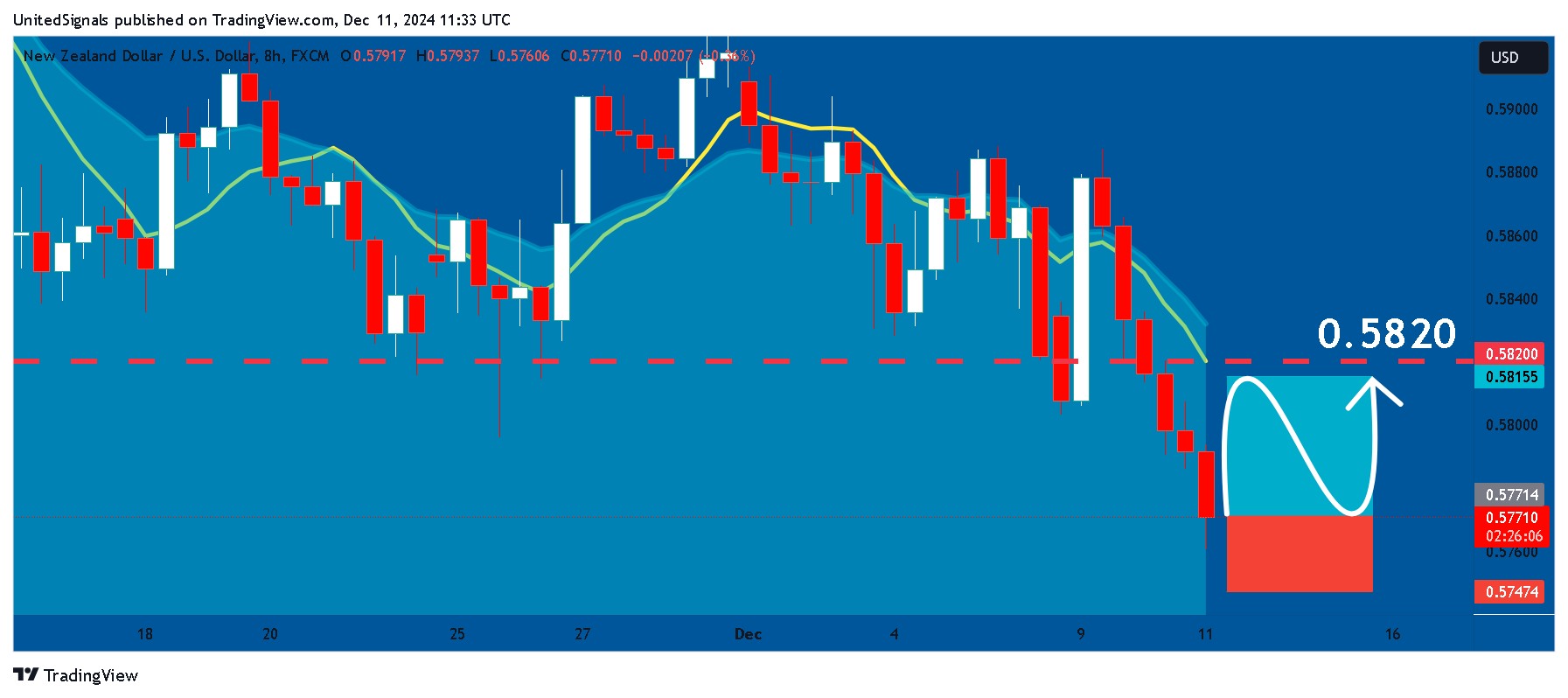 FX:NZDUSD Chart Image by UnitedSignals