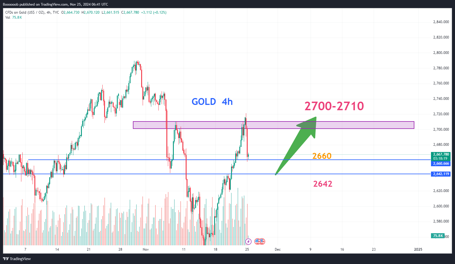 TVC:GOLD Chart Image by Boooooob