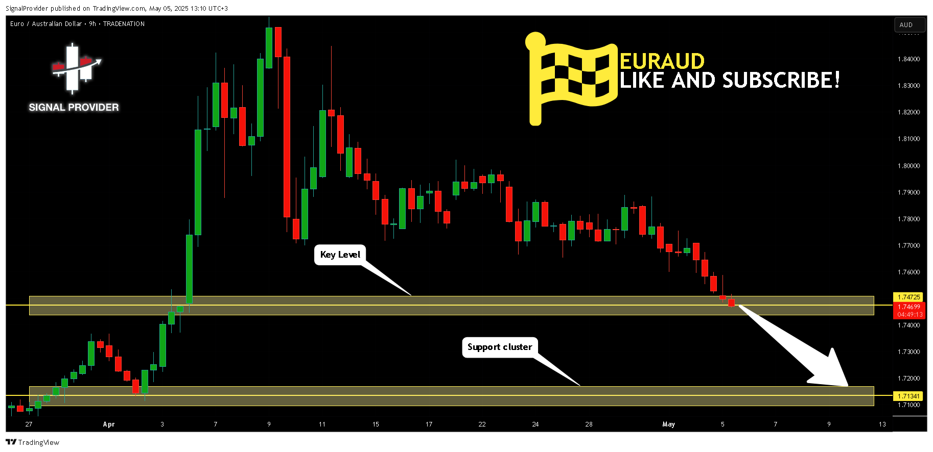 TRADENATION:EURAUD Chart Image by SignalProvider