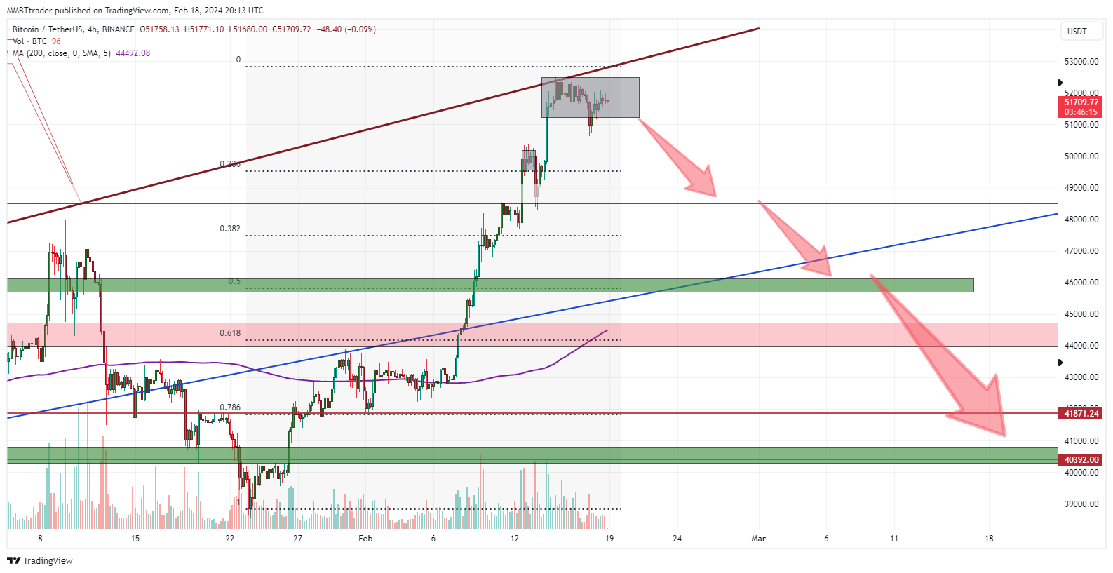 BINANCE:BTCUSDT Chart Image by MMBTtrader