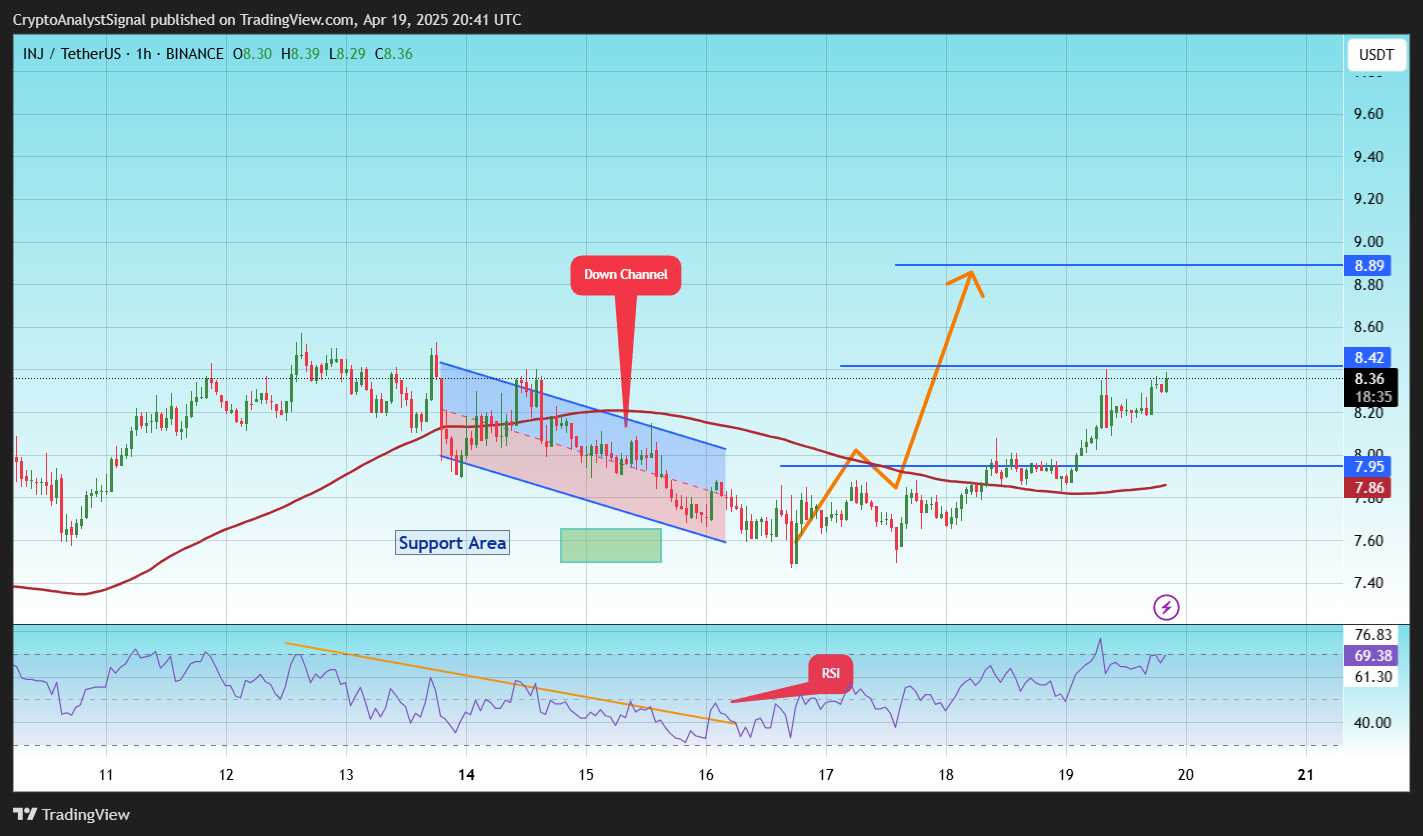 BINANCE:INJUSDT Chart Image by CryptoAnalystSignal