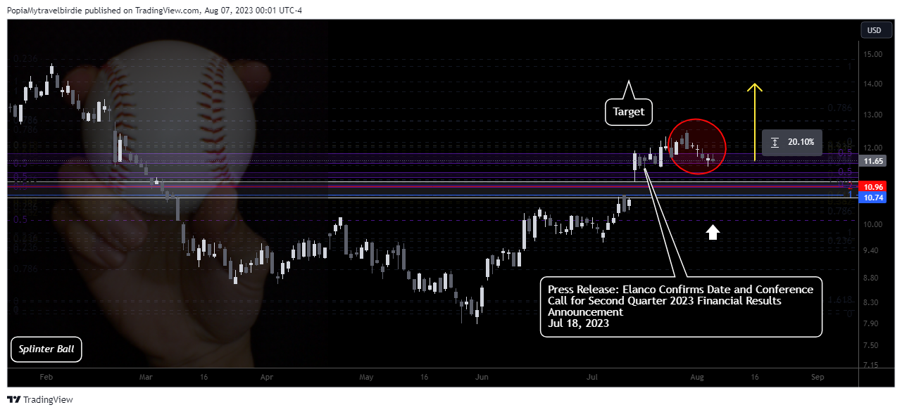 NYSE:ELAN Chart Image by PopiaMytravelbirdie