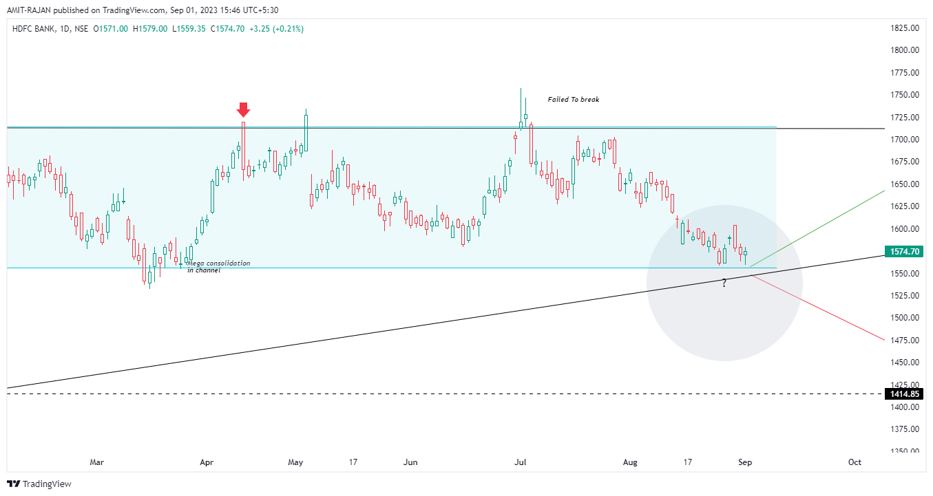 NSE:HDFCBANK Chart Image by AMIT-RAJAN