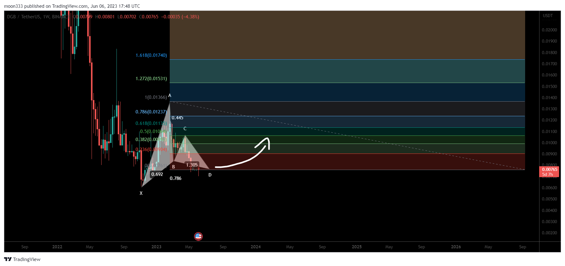 BINANCE:DGBUSDT Chart Image by moon333
