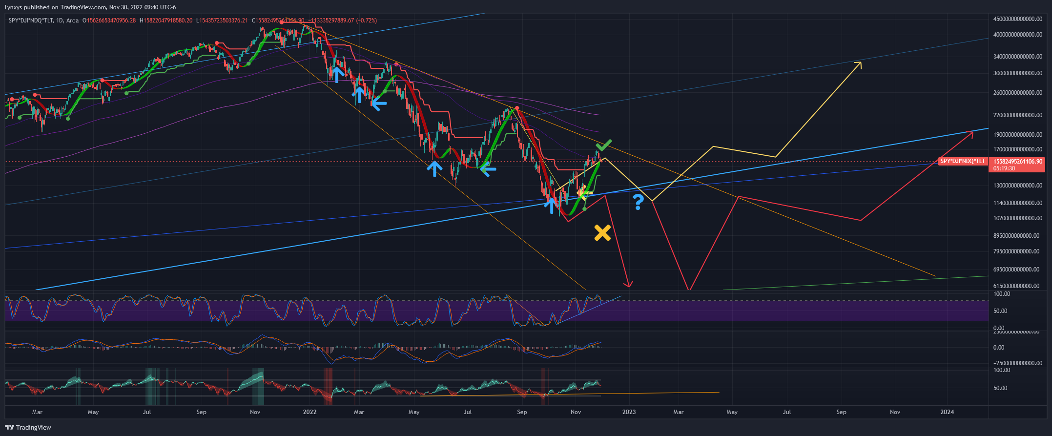 AMEX:SPY*TVC:DJI*TVC:NDQ*NASDAQ:TLT Chart Image by Lynxys