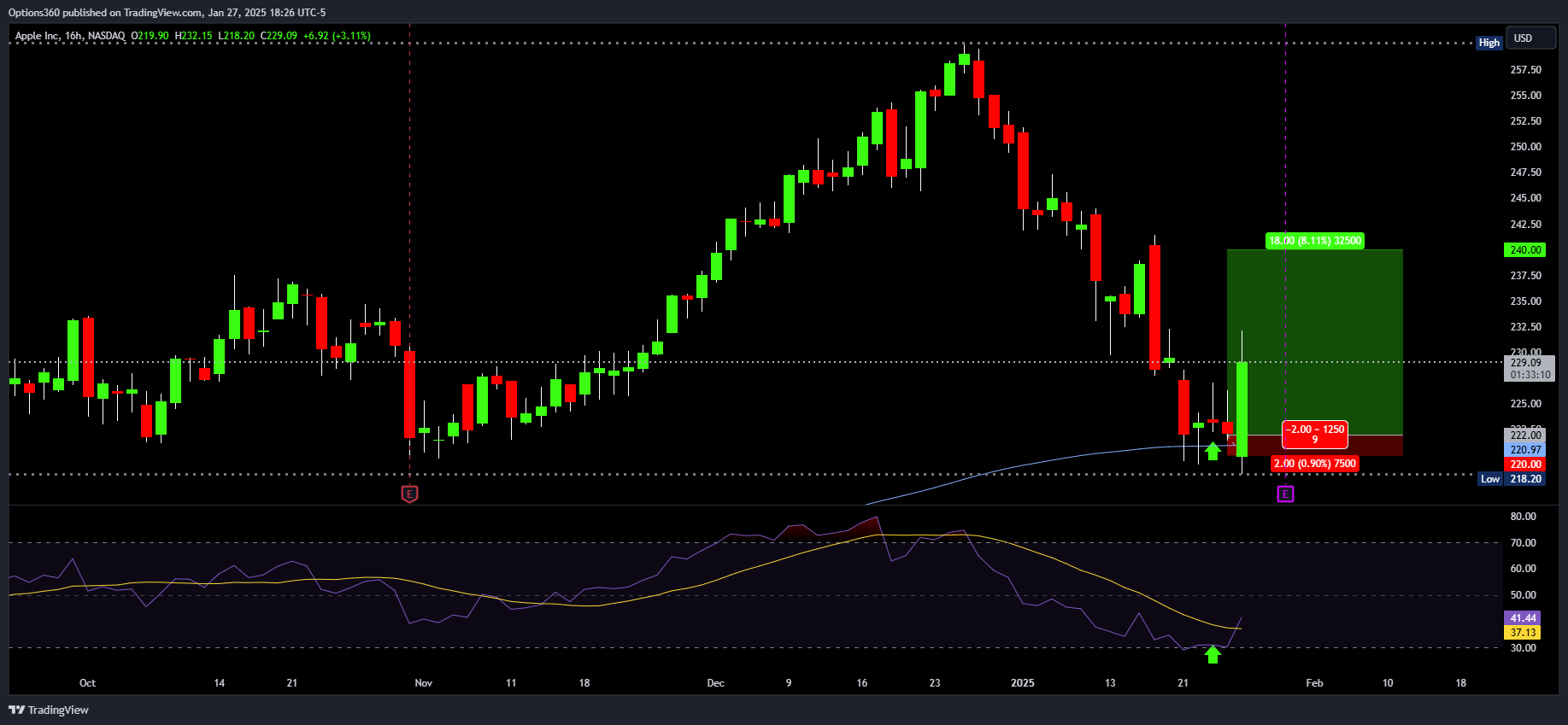 NASDAQ:AAPL Chart Image by Options360