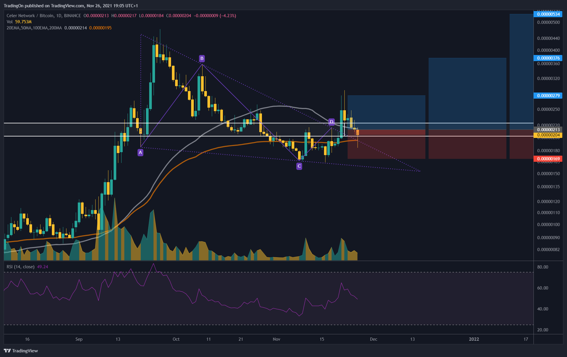 BINANCE:CELRBTC Chart Image by TradingOn