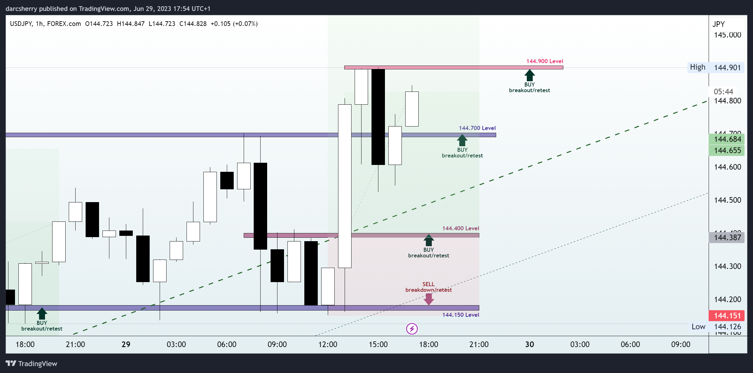 FOREXCOM:USDJPY Chart Image by darcsherry