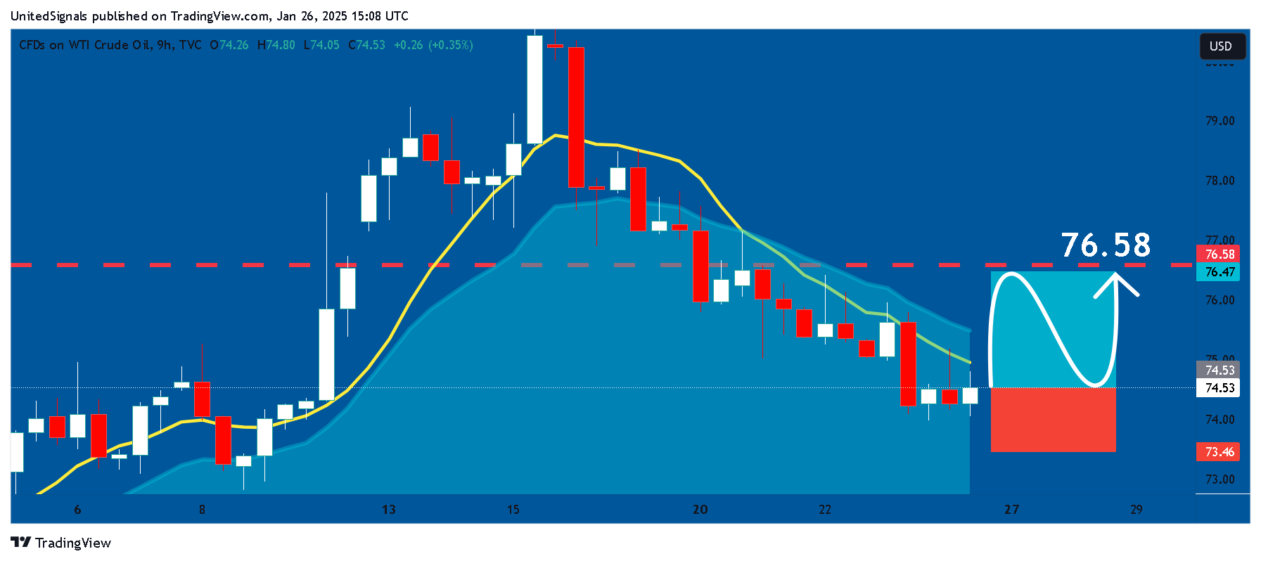 TVC:USOIL Chart Image by UnitedSignals