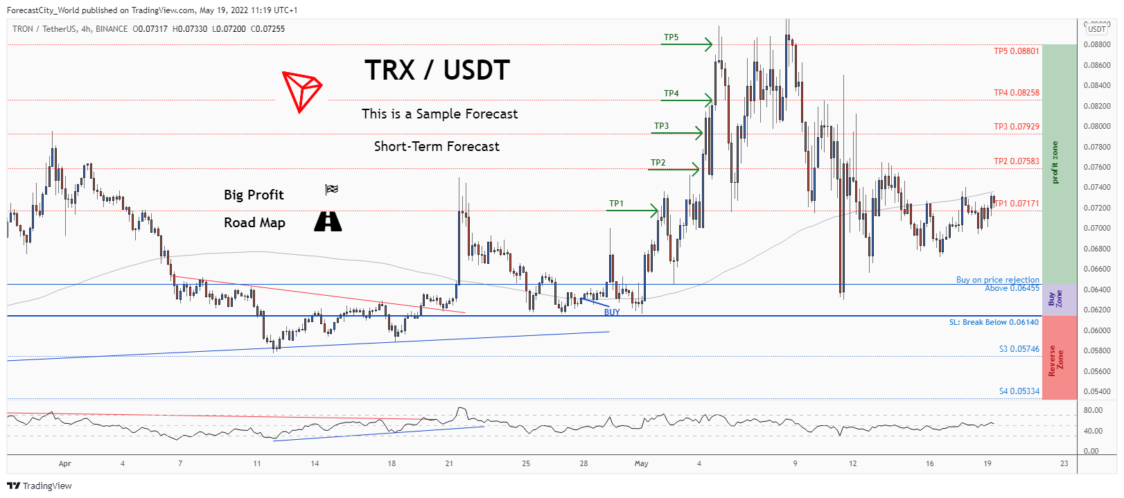 BINANCE:TRXUSDT Chart Image by ForecastCity_World
