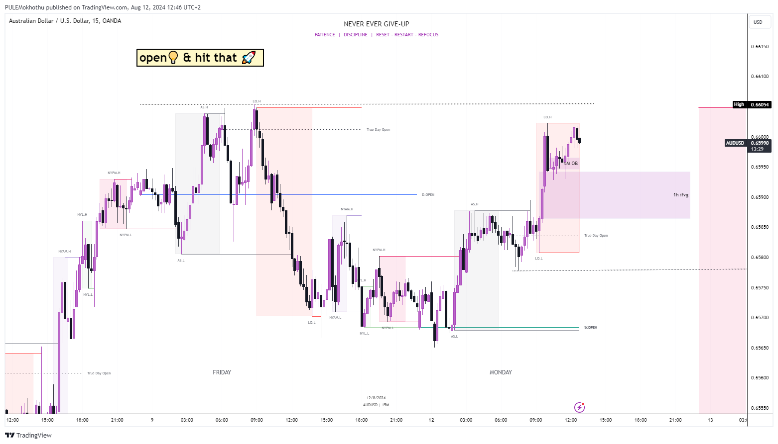 OANDA:AUDUSD Chart Image by PULEMokhothu