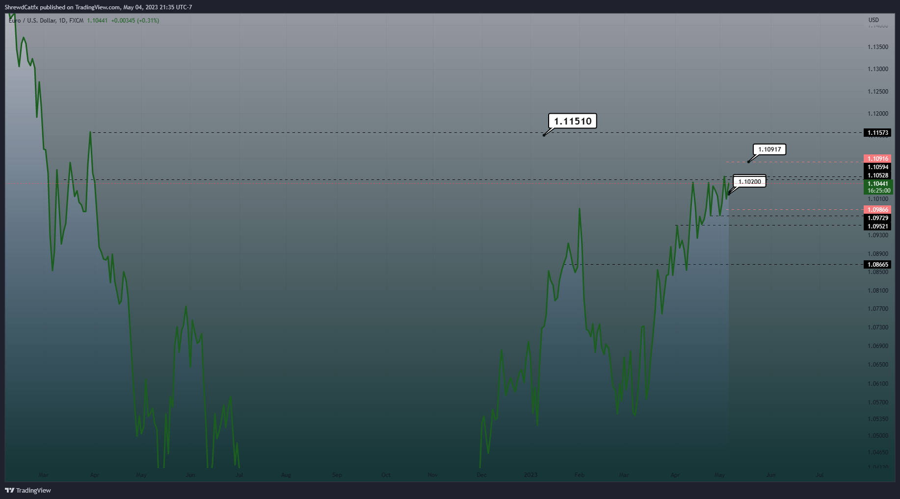 FX:EURUSD Chart Image by ShrewdCatfx