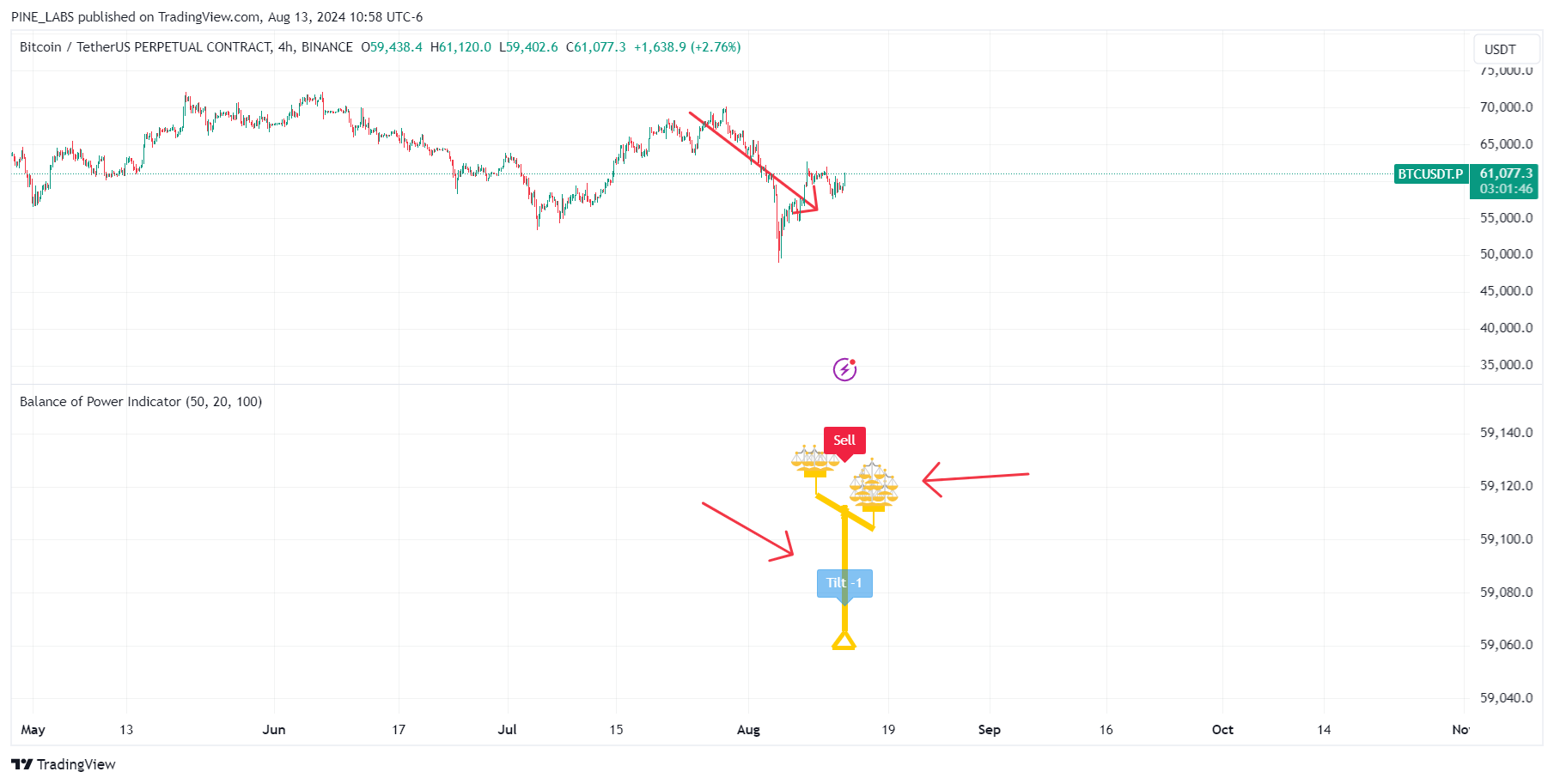 BINANCE:BTCUSDT.P Chart Image by PINE_LABS