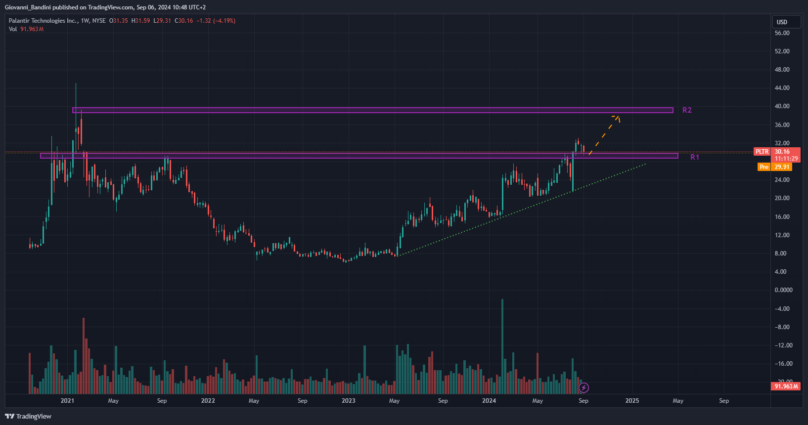 BATS:PLTR Chart Image by Giovanni_Bandini