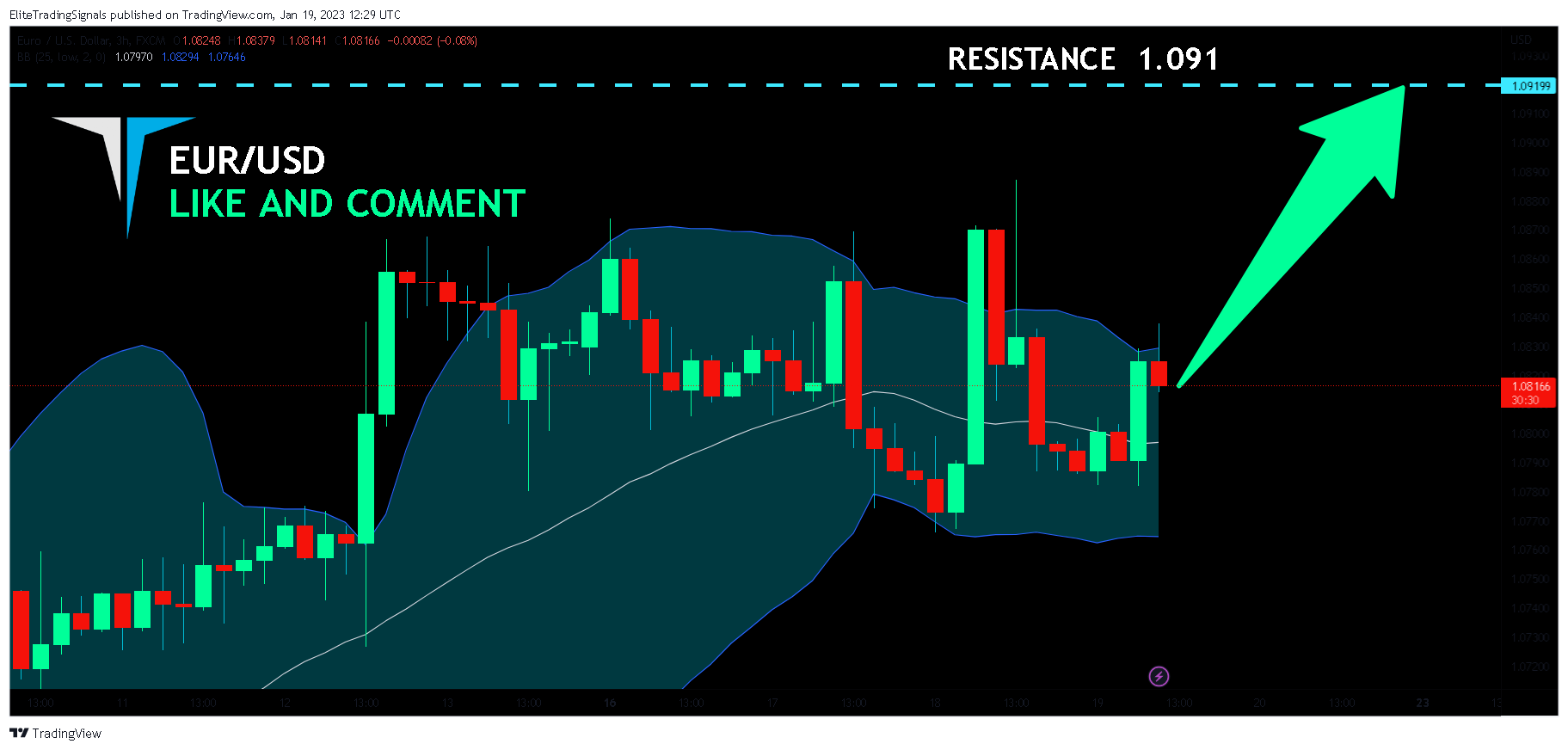 FX:EURUSD Chart Image by EliteTradingSignals