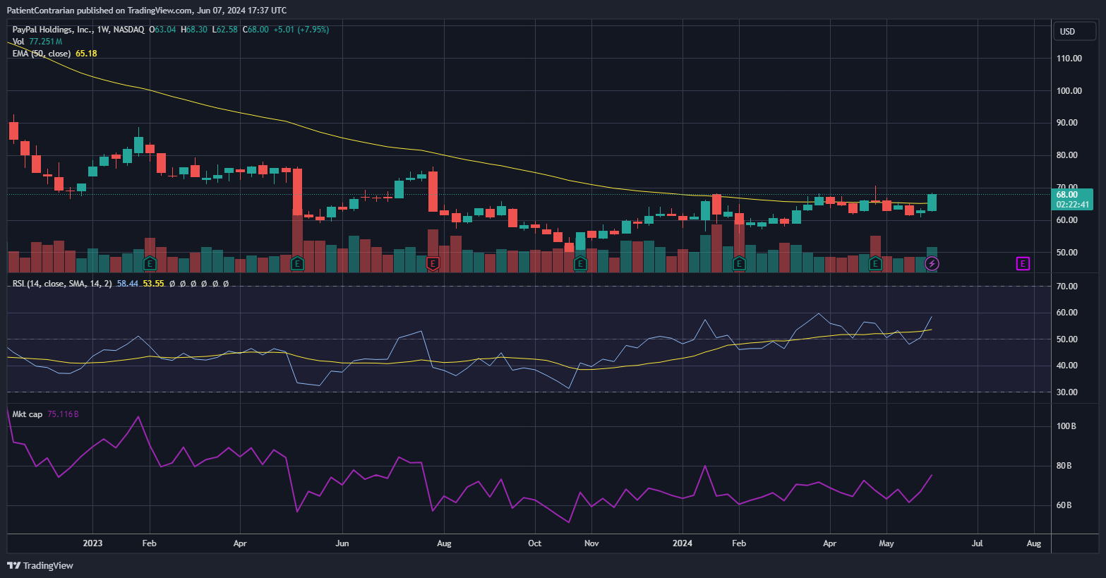 NASDAQ:PYPL Chart Image by PatientContrarian