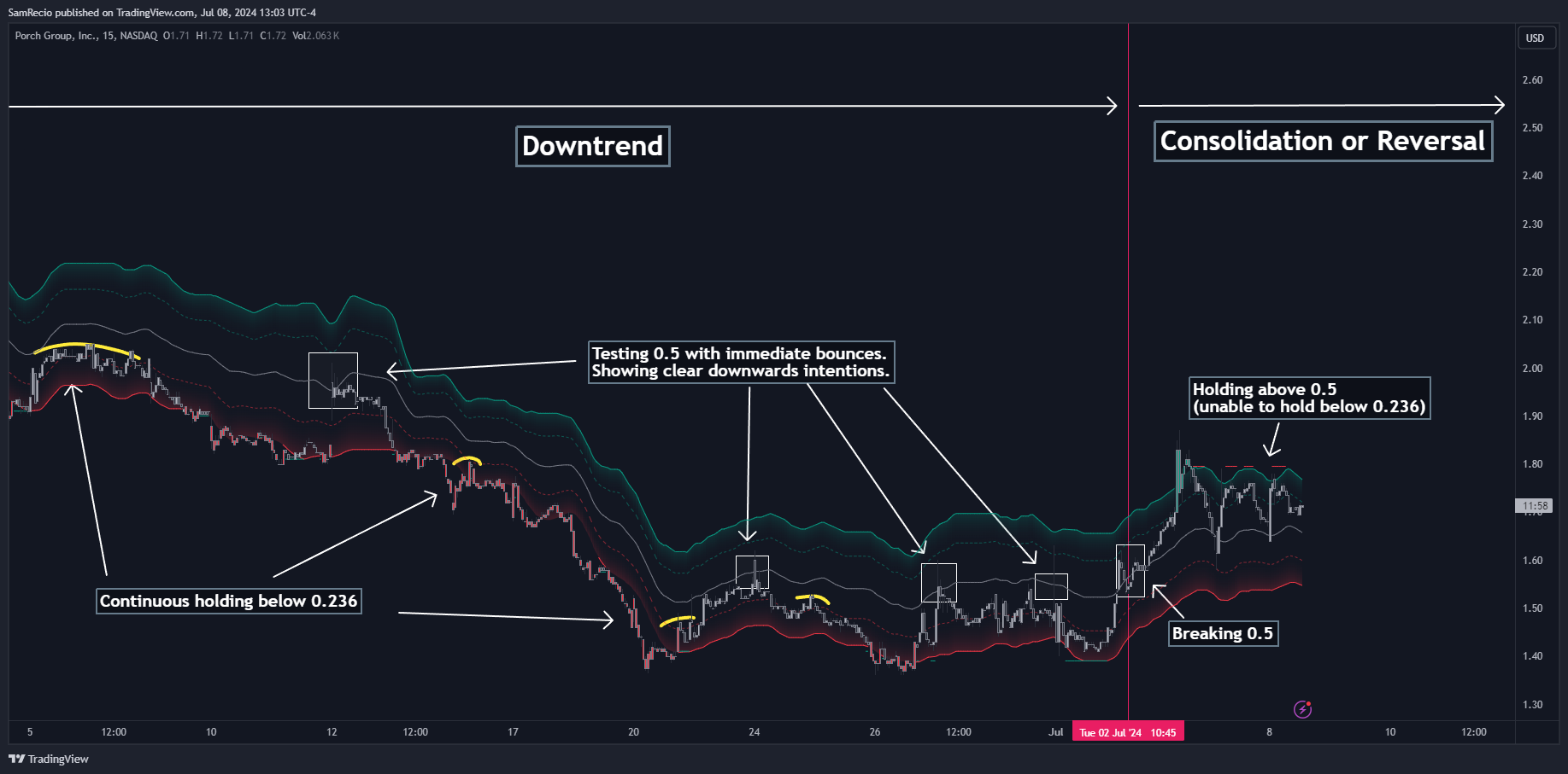 NASDAQ:PRCH Chart Image by SamRecio