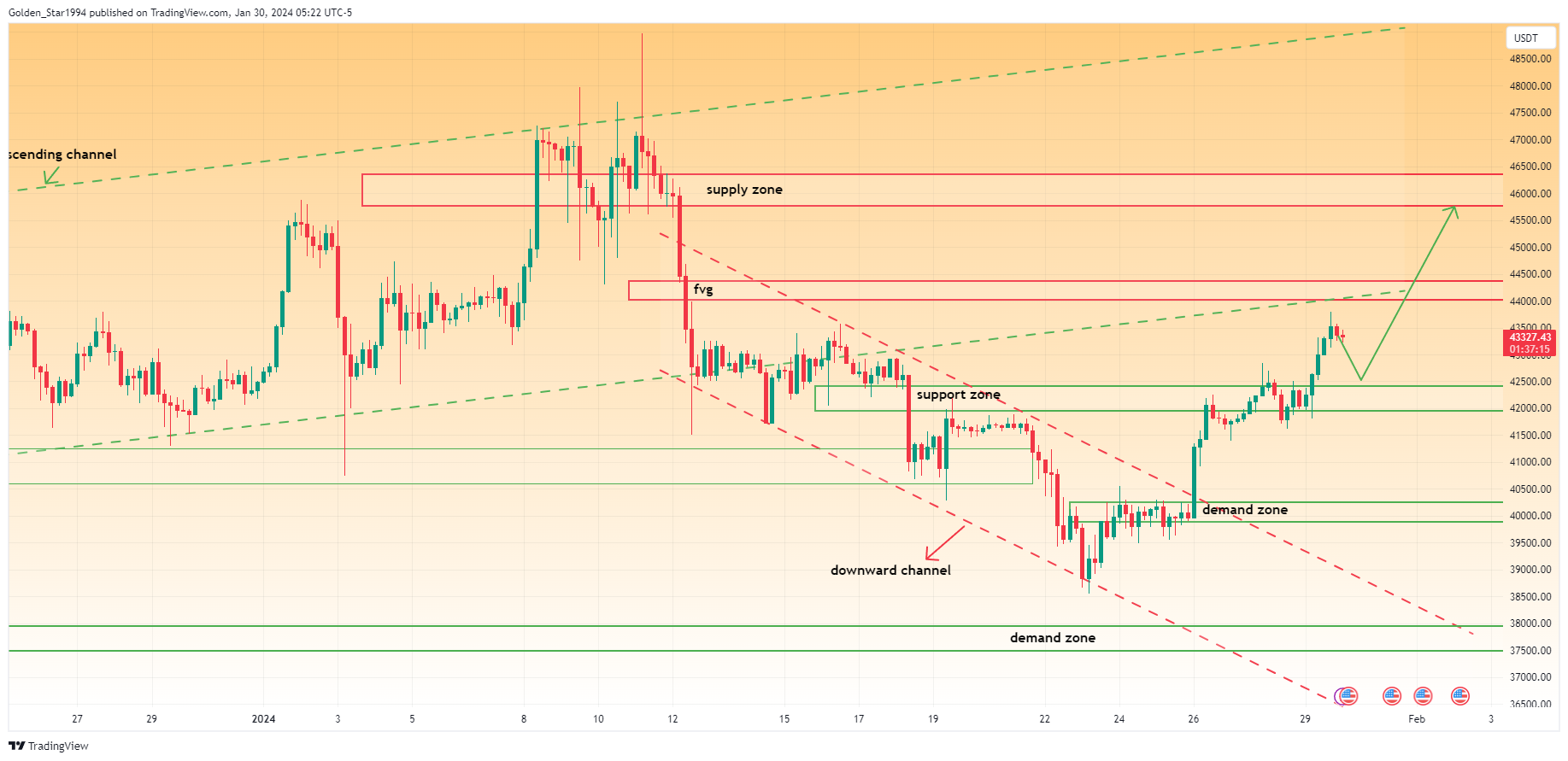 BINANCE:BTCUSDT Chart Image by Golden_Star1994