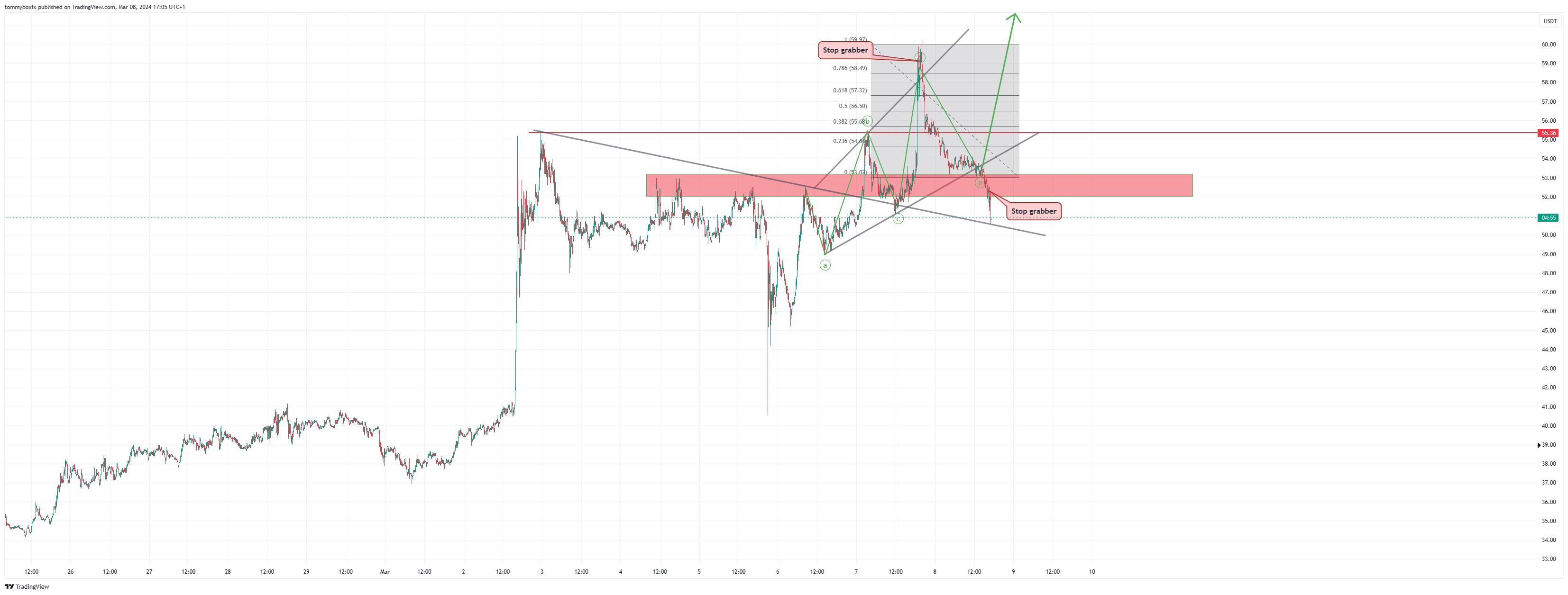 OKX:XCHUSDT Chart Image by tommyboxfx