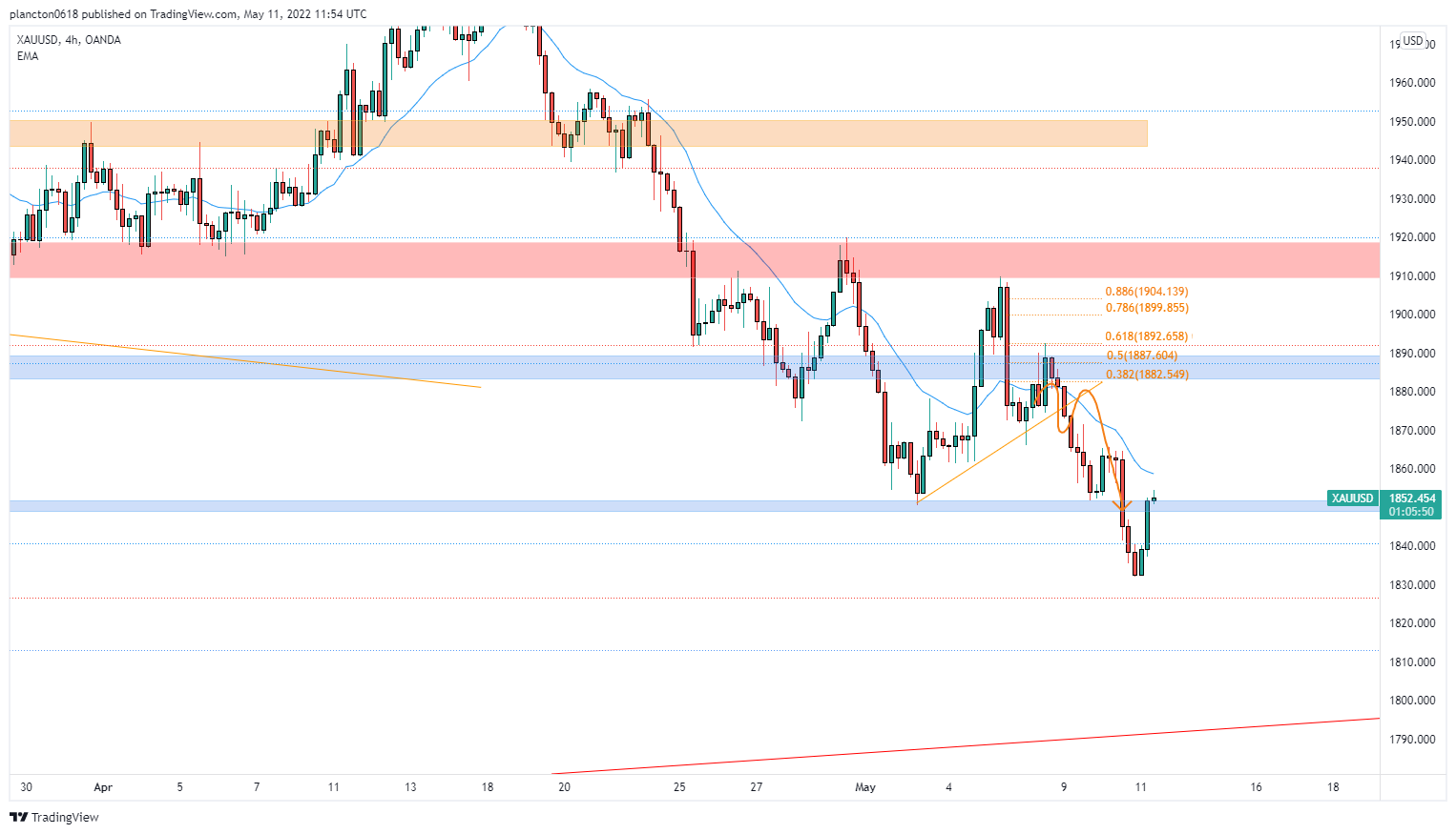 OANDA:XAUUSD Chart Image by InkyGrip