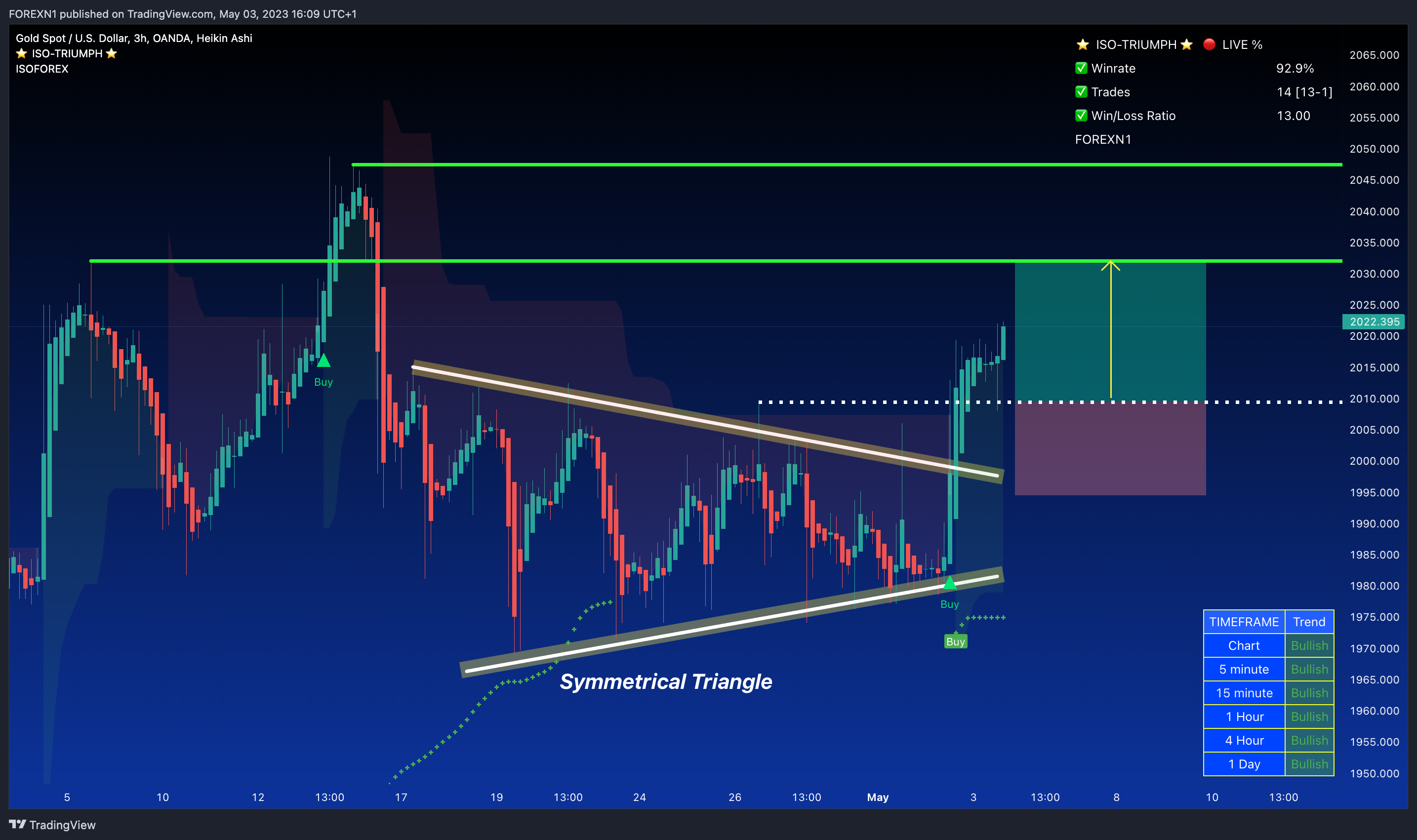 OANDA:XAUUSD Chart Image by FOREXN1