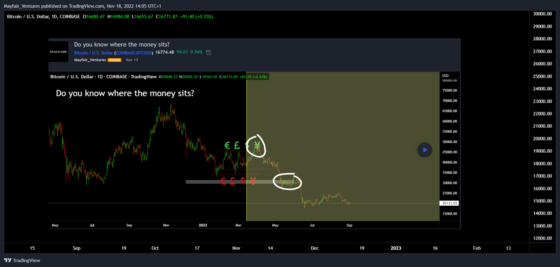COINBASE:BTCUSD Chart Image by Mayfair_Ventures