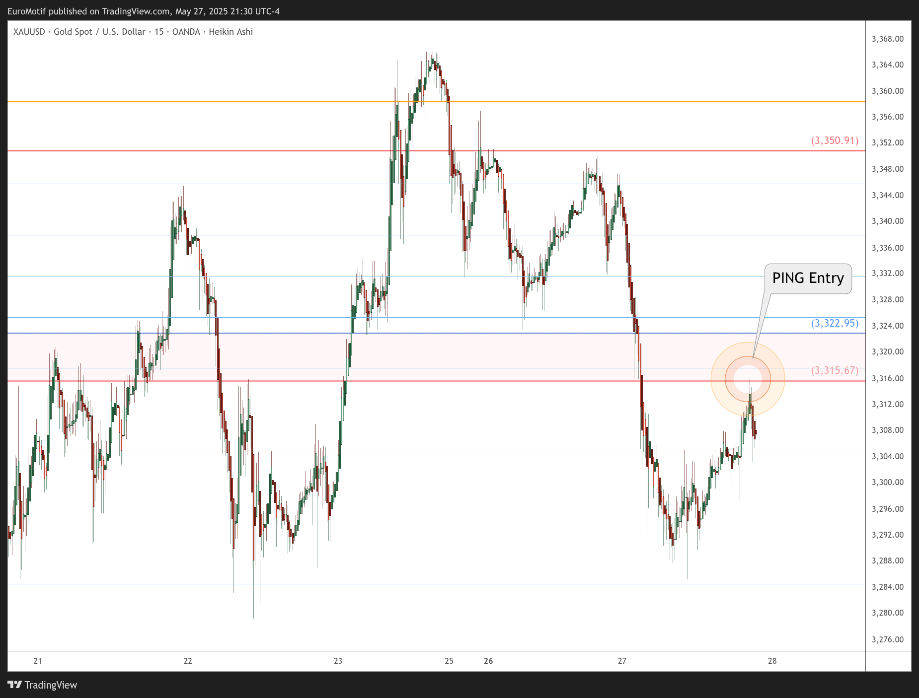 OANDA:XAUUSD Chart Image by EuroMotif